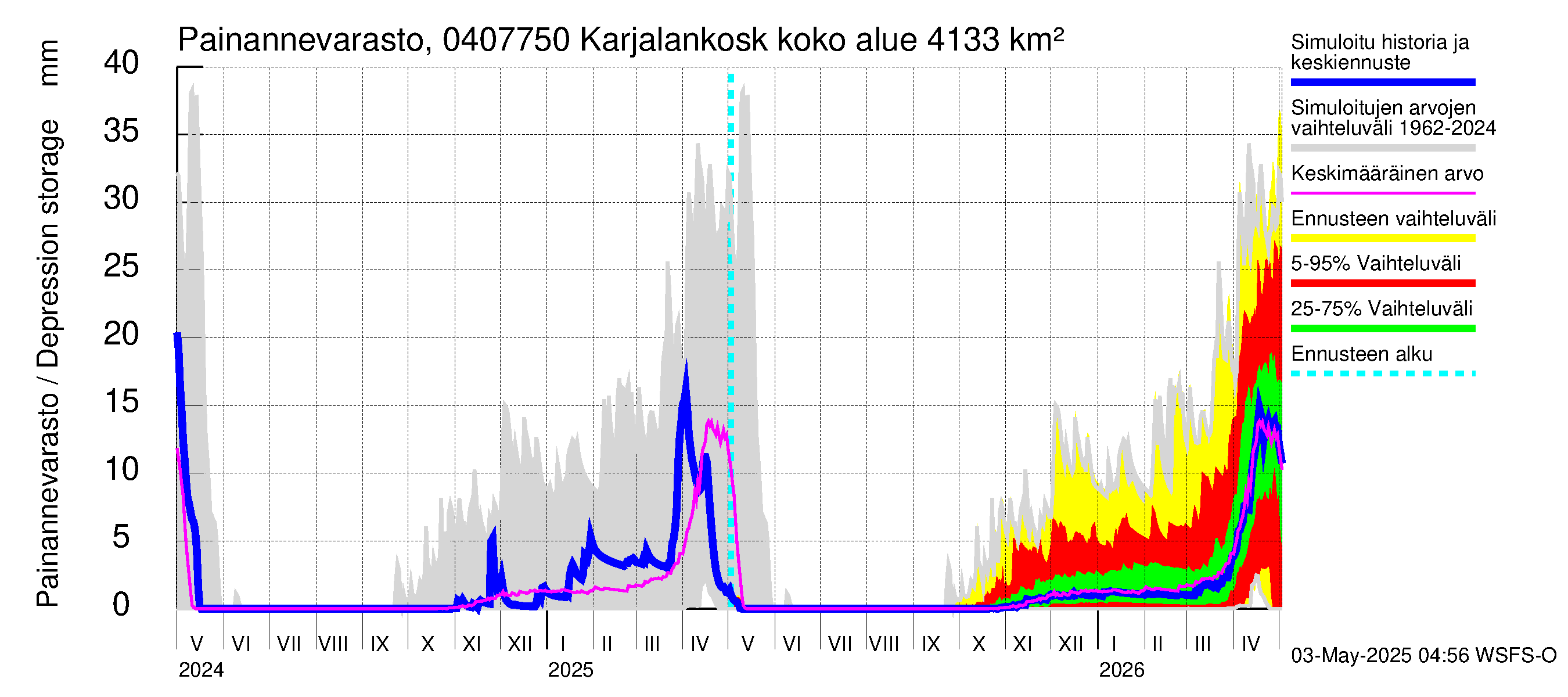 Vuoksen vesistöalue - Karjalankoski: Painannevarasto
