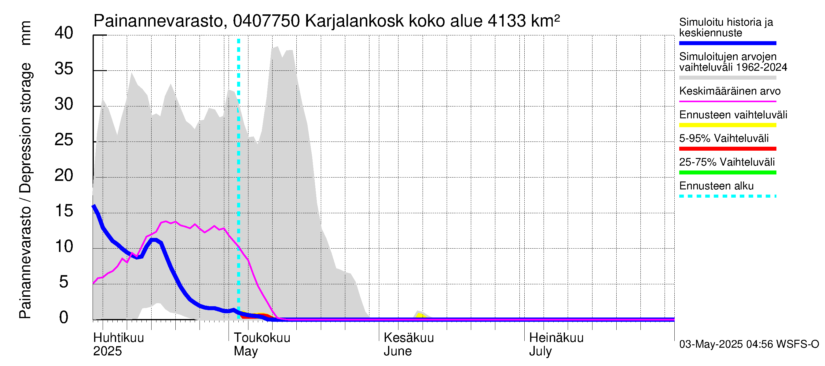 Vuoksen vesistöalue - Karjalankoski: Painannevarasto
