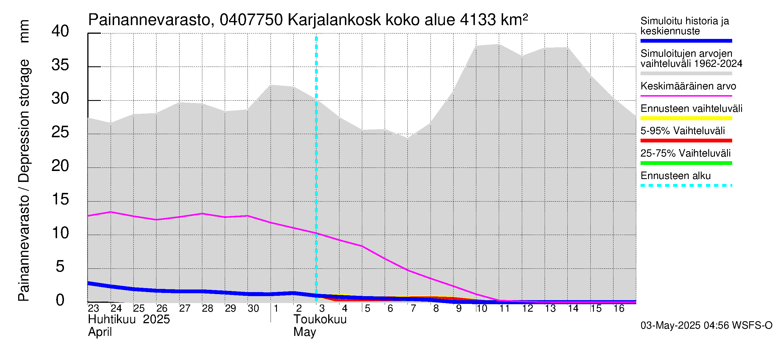 Vuoksen vesistöalue - Karjalankoski: Painannevarasto
