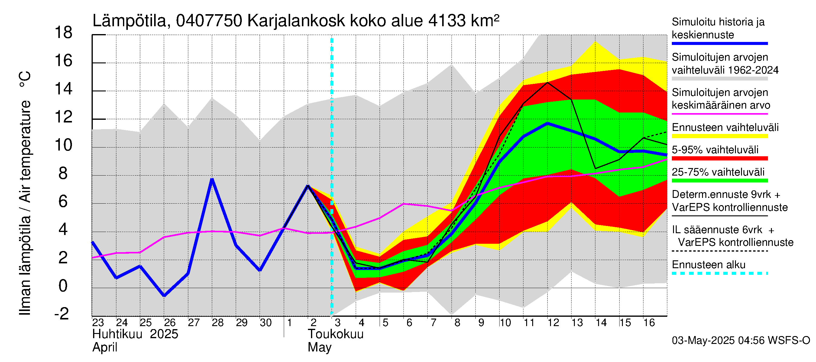 Vuoksen vesistöalue - Karjalankoski: Ilman lämpötila