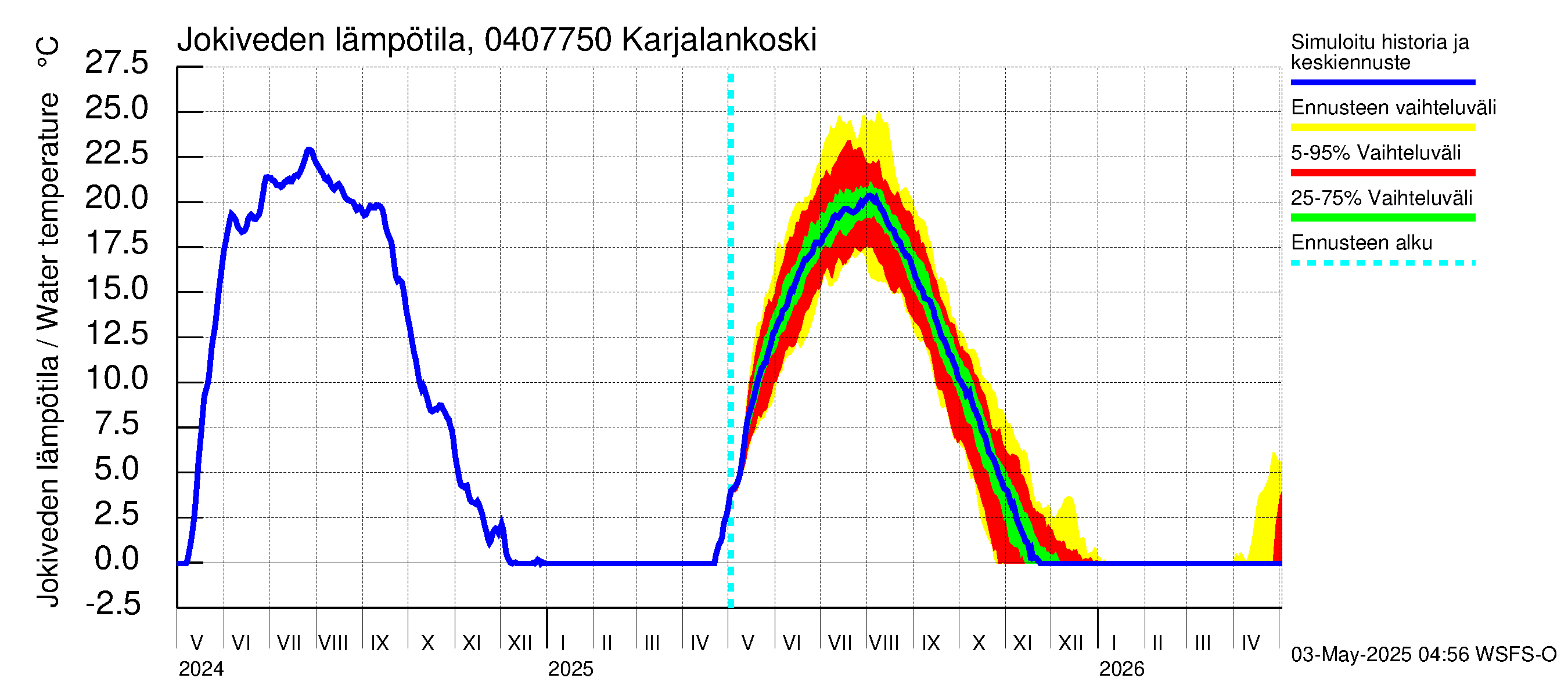 Vuoksen vesistöalue - Karjalankoski: Jokiveden lämpötila