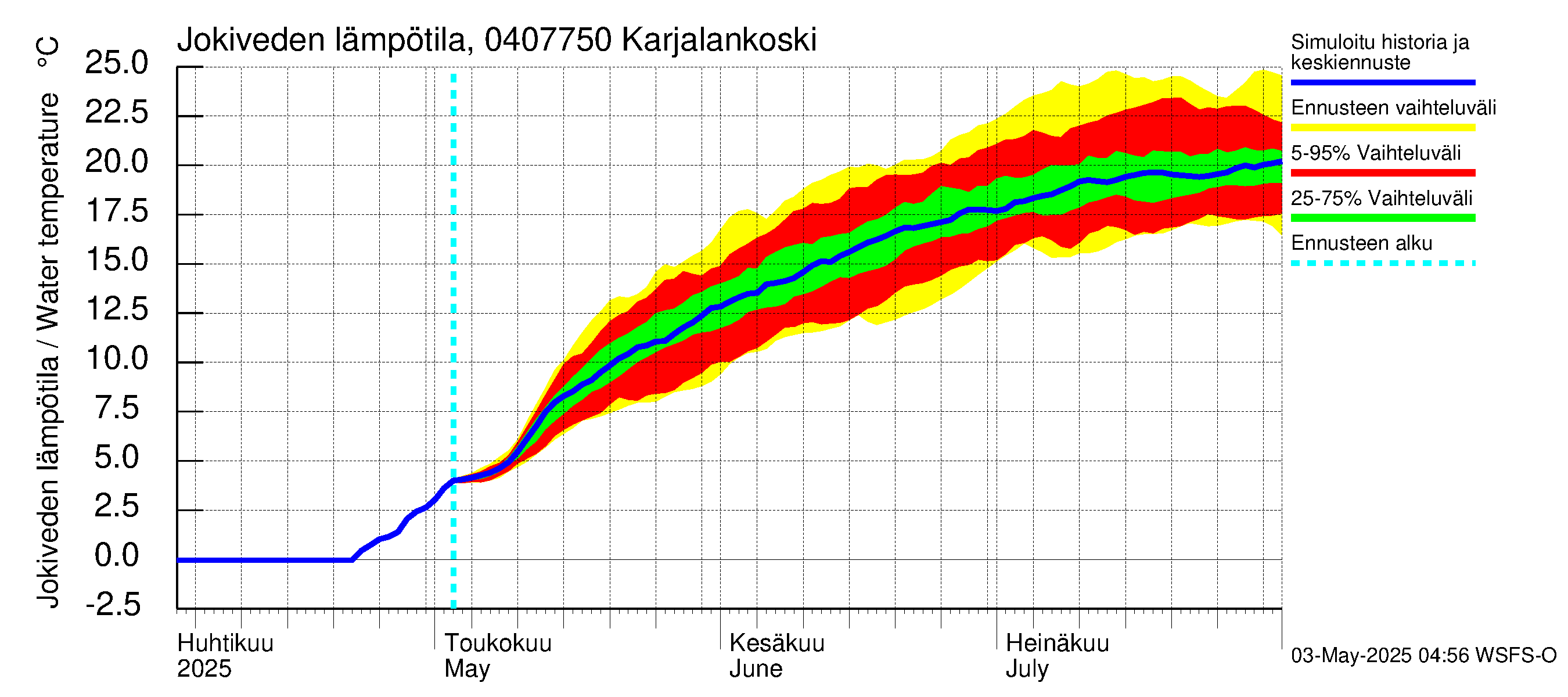 Vuoksen vesistöalue - Karjalankoski: Jokiveden lämpötila