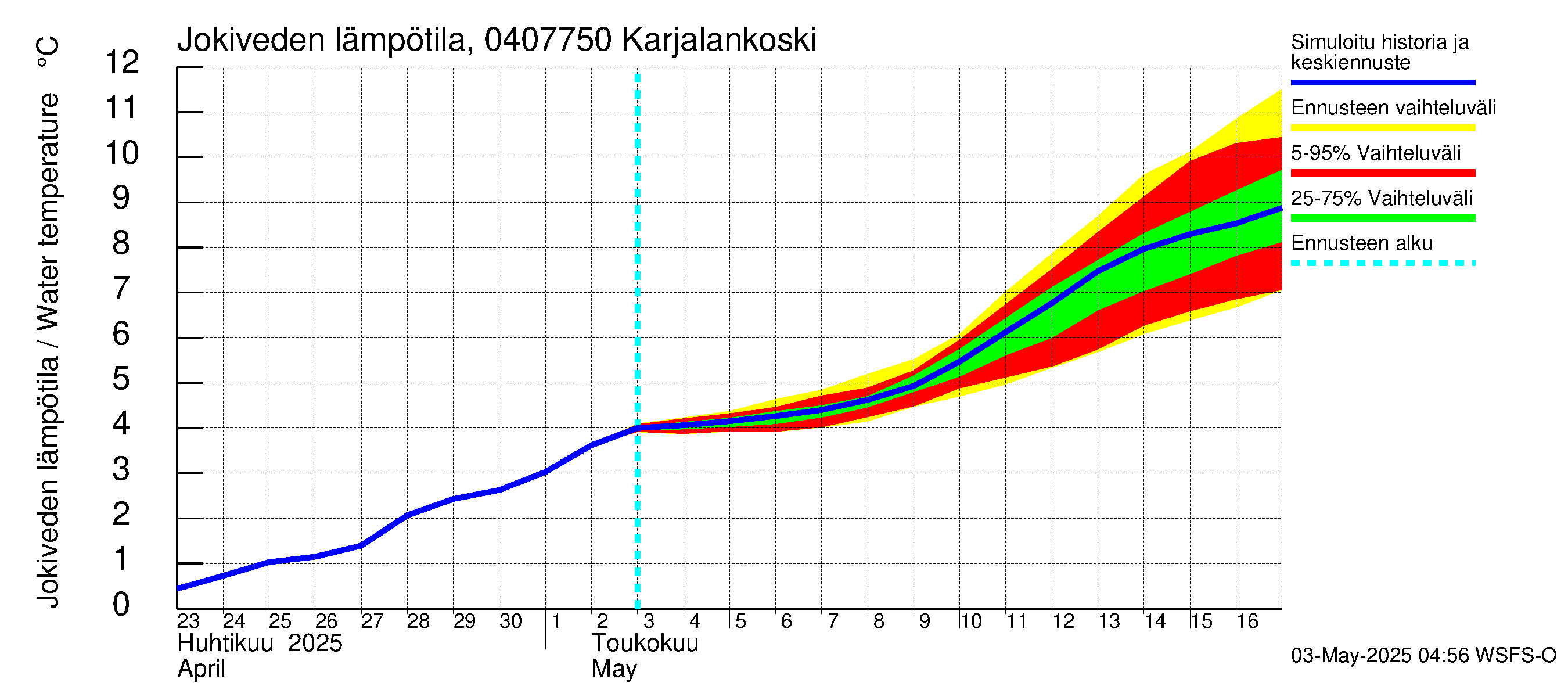 Vuoksen vesistöalue - Karjalankoski: Jokiveden lämpötila
