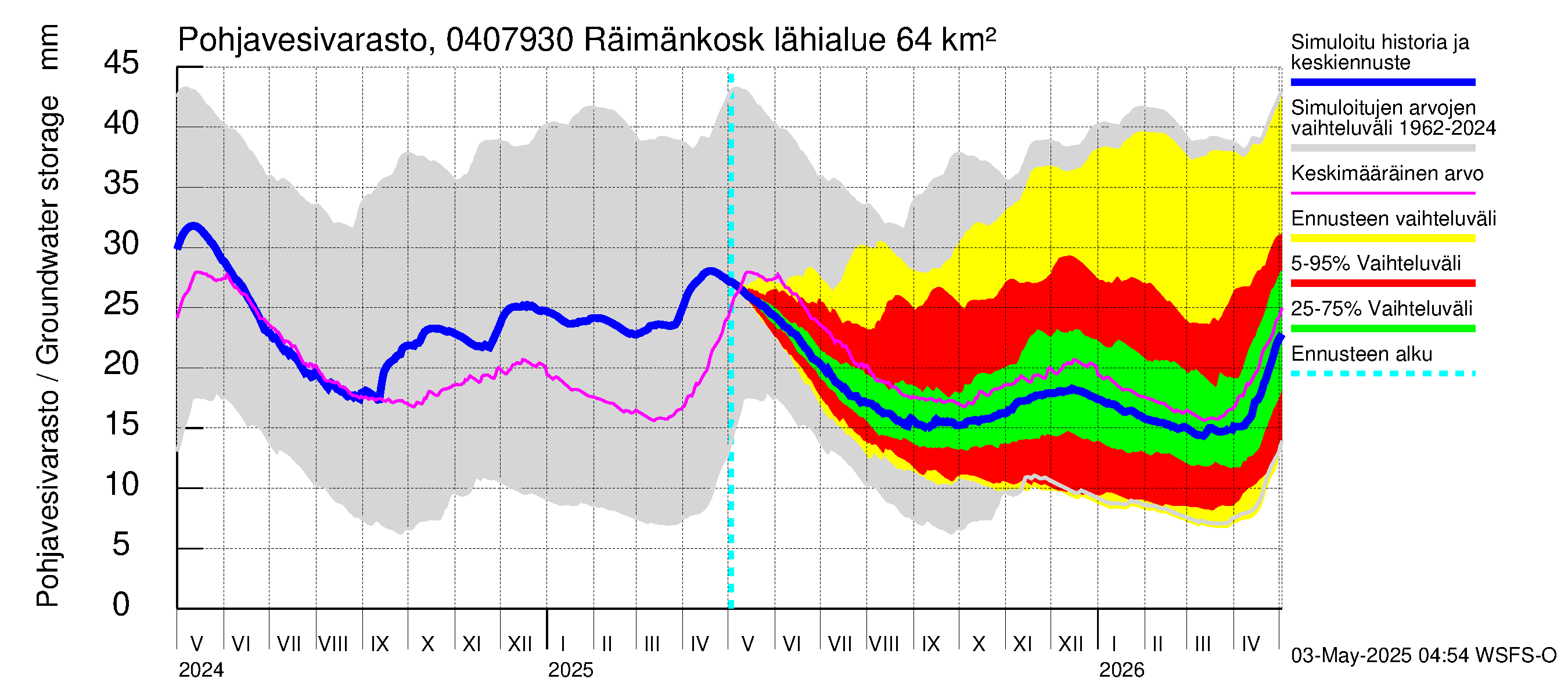 Vuoksen vesistöalue - Räimänkoski: Pohjavesivarasto