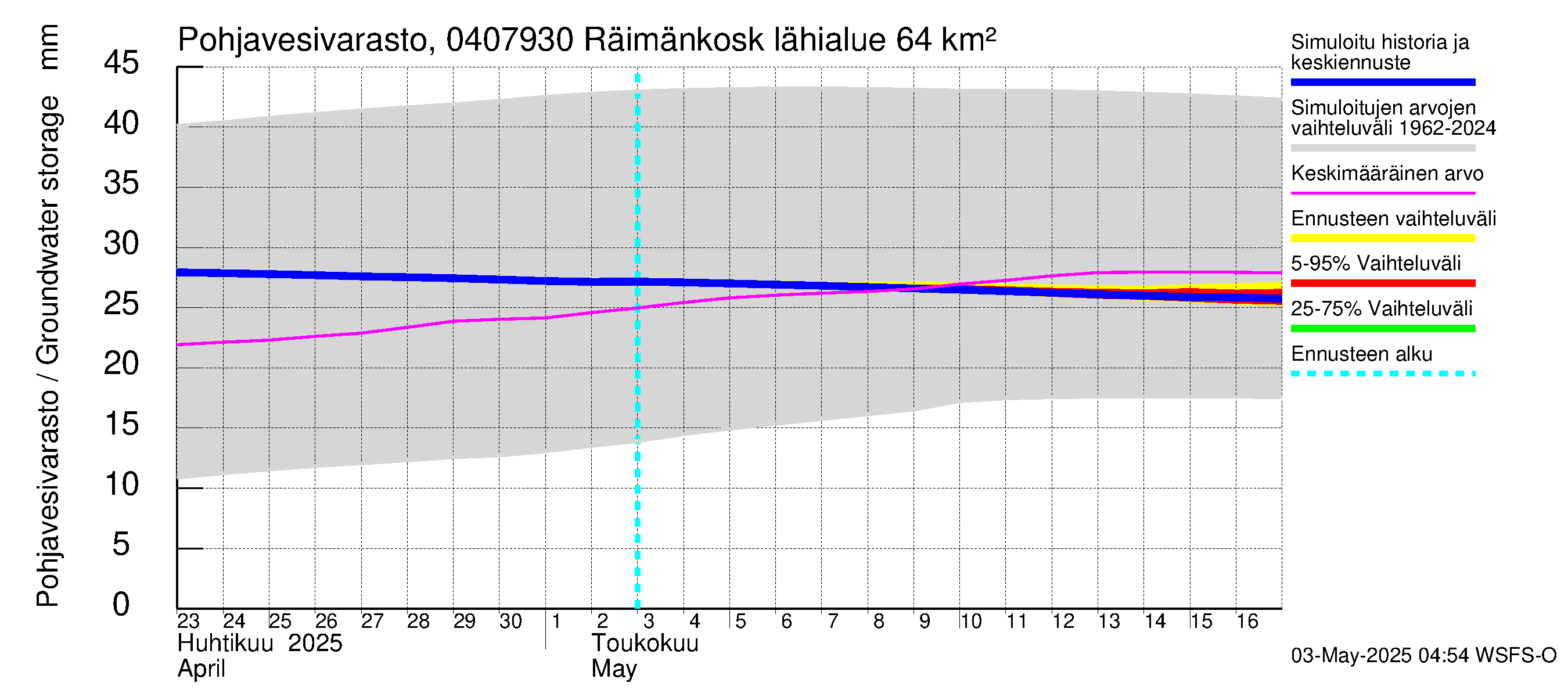 Vuoksen vesistöalue - Räimänkoski: Pohjavesivarasto