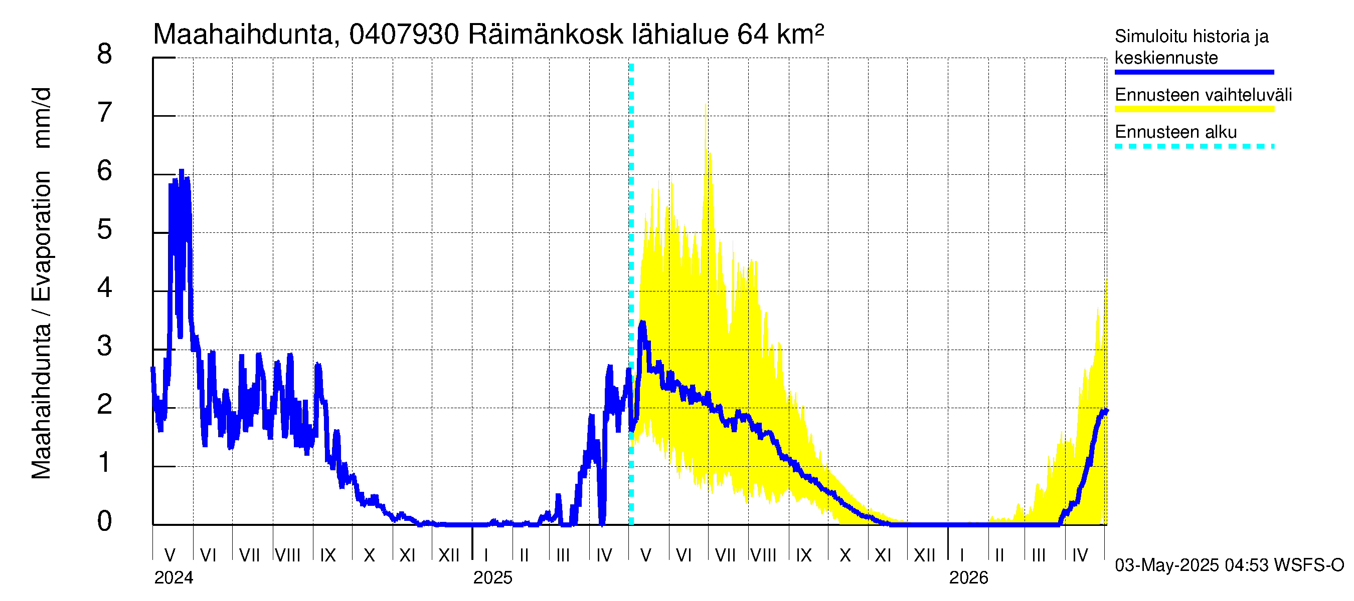 Vuoksen vesistöalue - Räimänkoski: Haihdunta maa-alueelta
