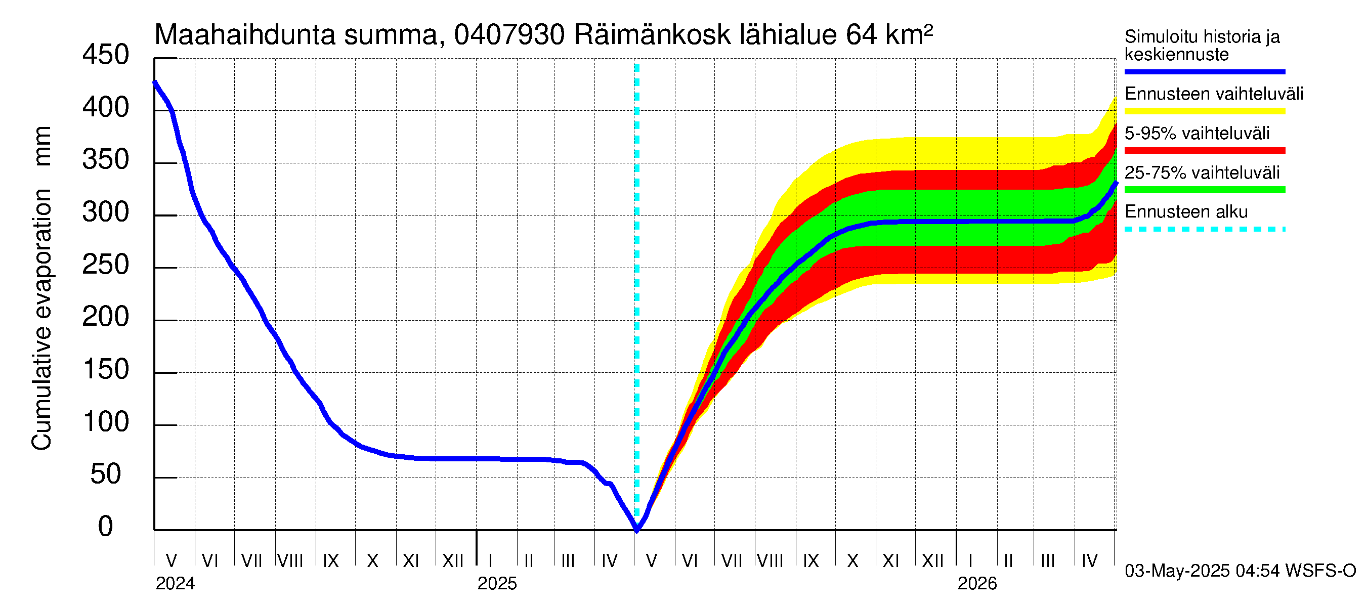 Vuoksen vesistöalue - Räimänkoski: Haihdunta maa-alueelta - summa