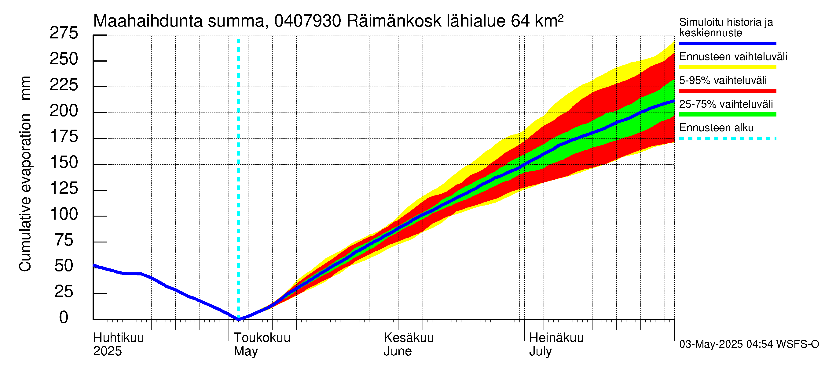 Vuoksen vesistöalue - Räimänkoski: Haihdunta maa-alueelta - summa