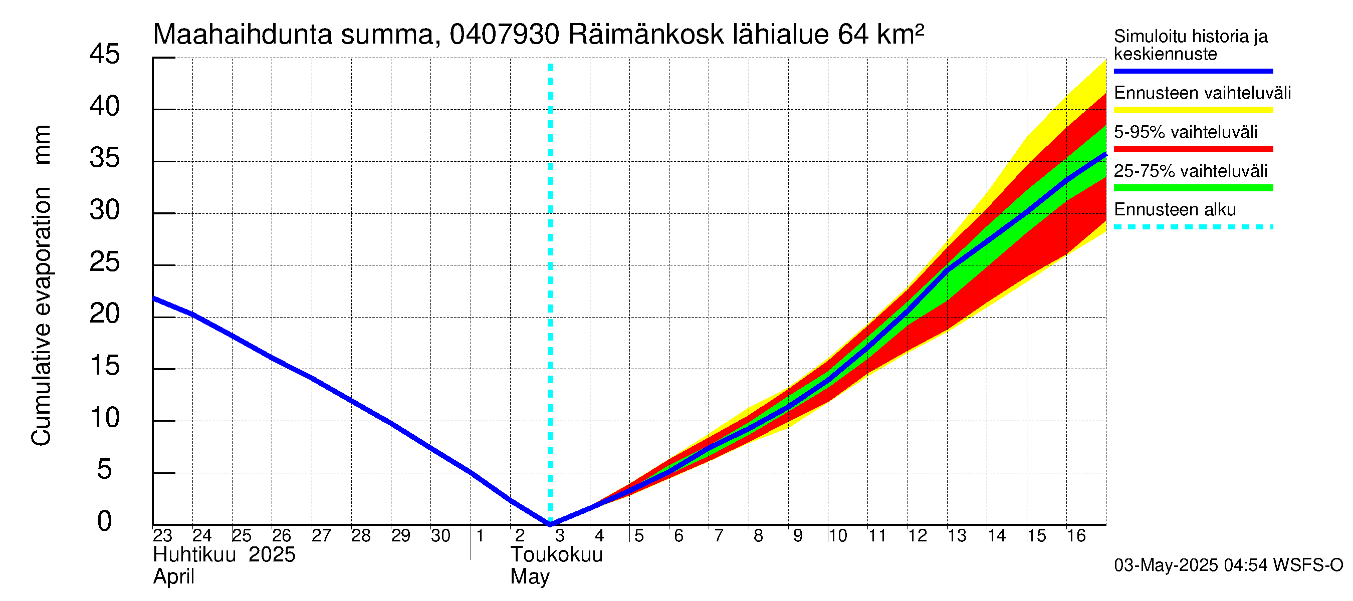 Vuoksen vesistöalue - Räimänkoski: Haihdunta maa-alueelta - summa