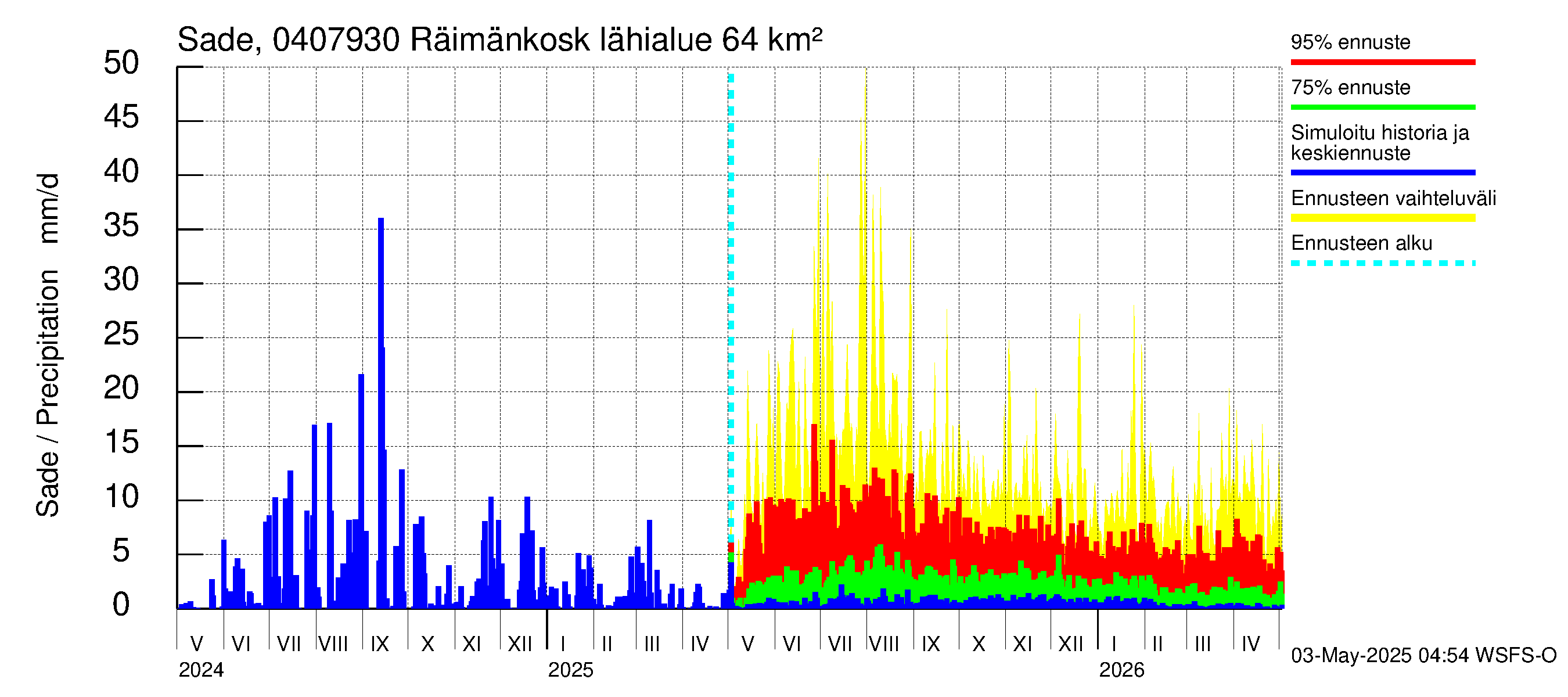 Vuoksen vesistöalue - Räimänkoski: Sade