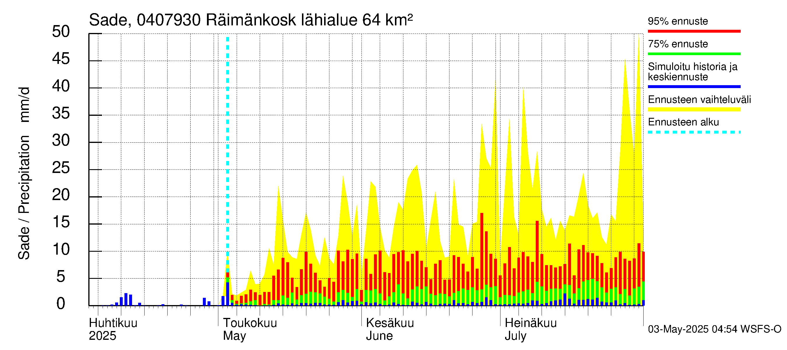 Vuoksen vesistöalue - Räimänkoski: Sade