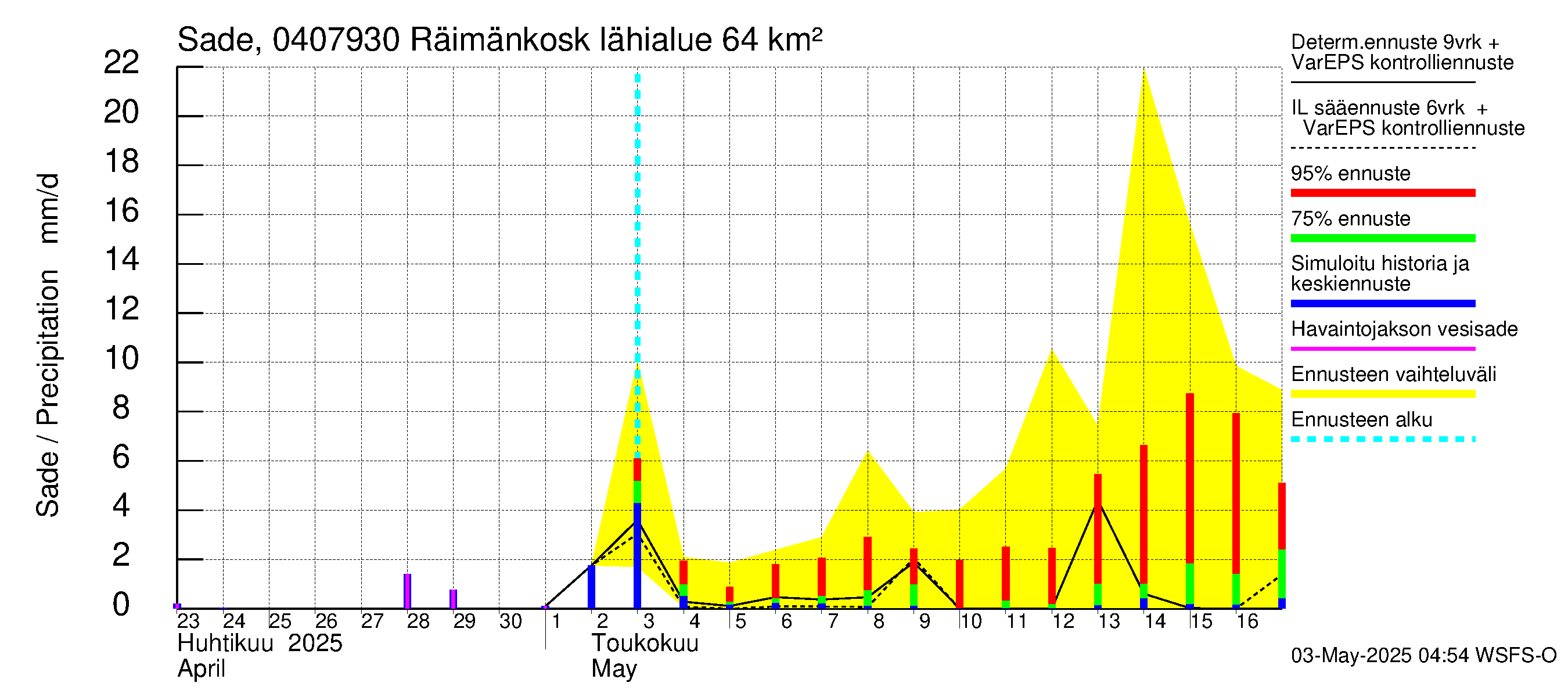 Vuoksen vesistöalue - Räimänkoski: Sade