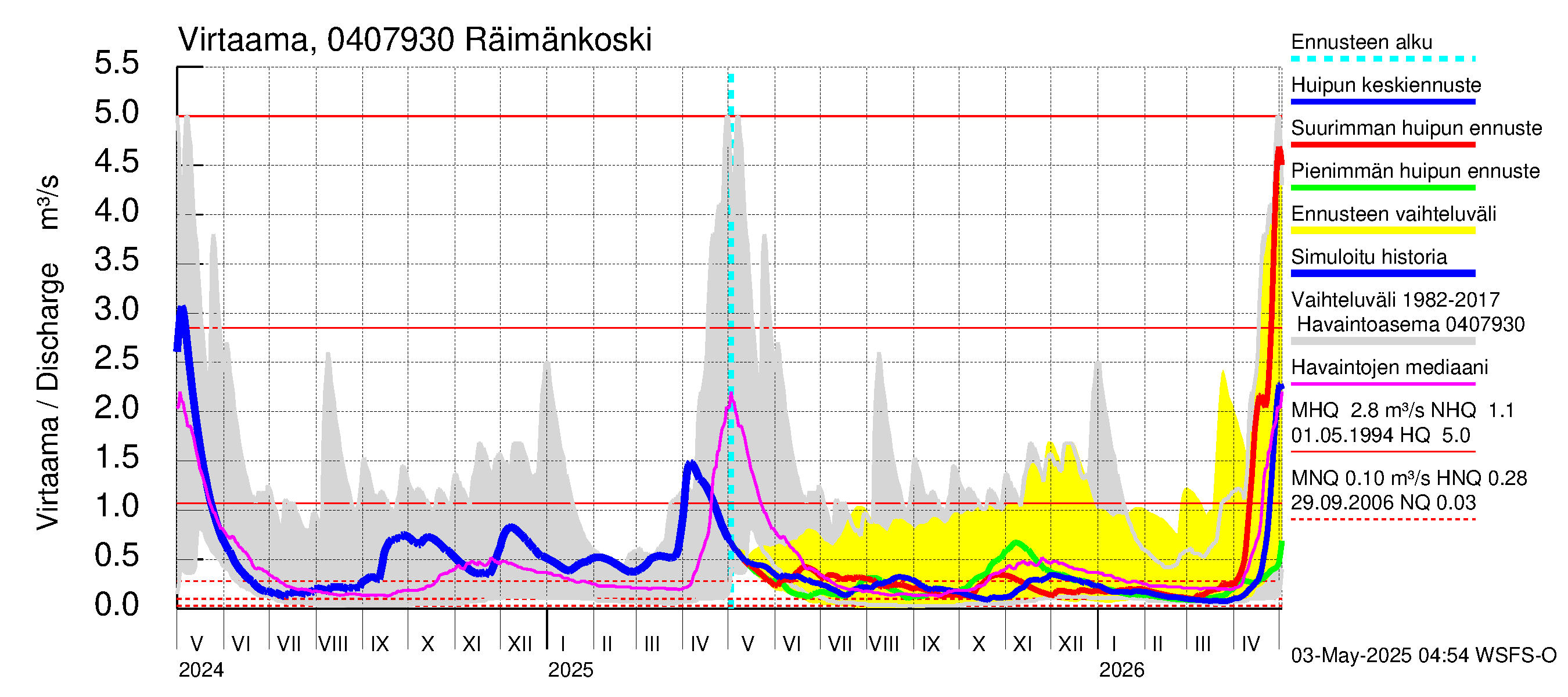 Vuoksen vesistöalue - Räimänkoski: Virtaama / juoksutus - huippujen keski- ja ääriennusteet