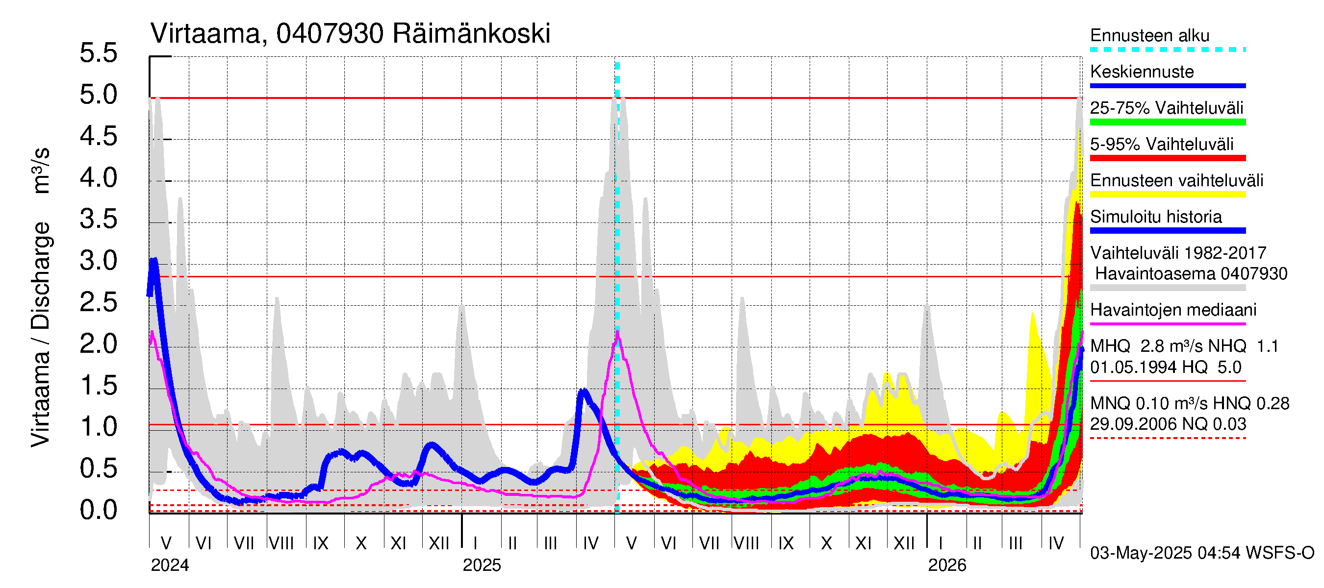 Vuoksen vesistöalue - Räimänkoski: Virtaama / juoksutus - jakaumaennuste