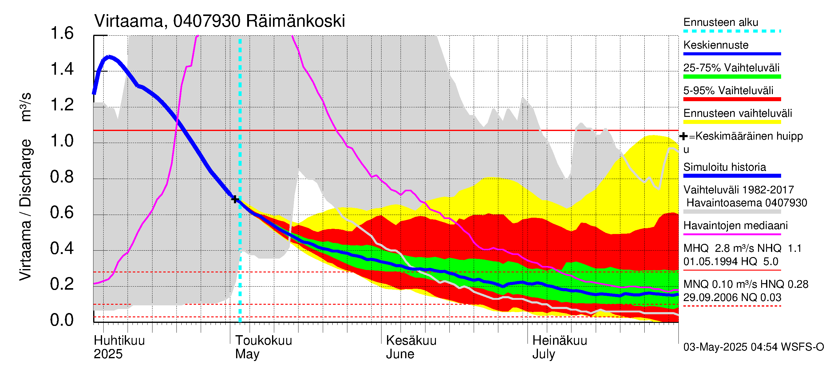 Vuoksen vesistöalue - Räimänkoski: Virtaama / juoksutus - jakaumaennuste