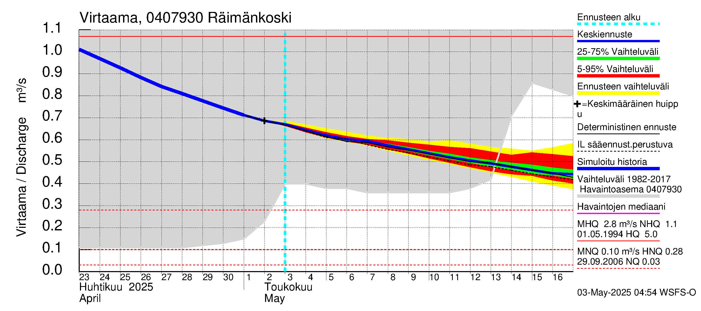 Vuoksen vesistöalue - Räimänkoski: Virtaama / juoksutus - jakaumaennuste