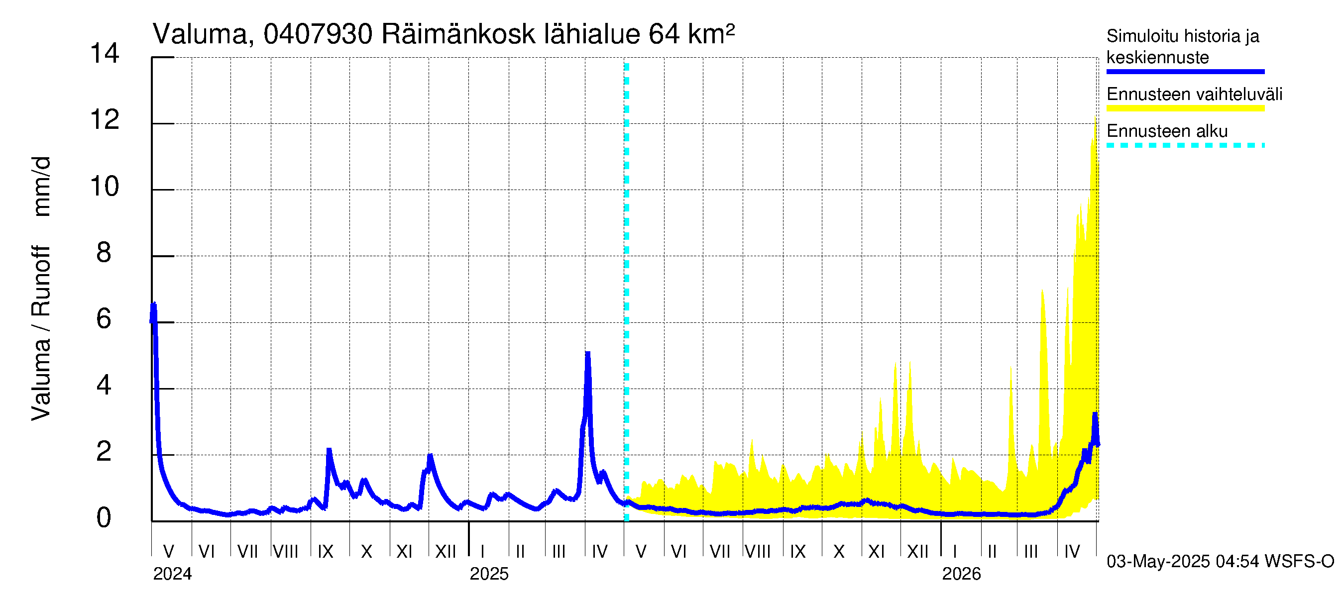 Vuoksen vesistöalue - Räimänkoski: Valuma