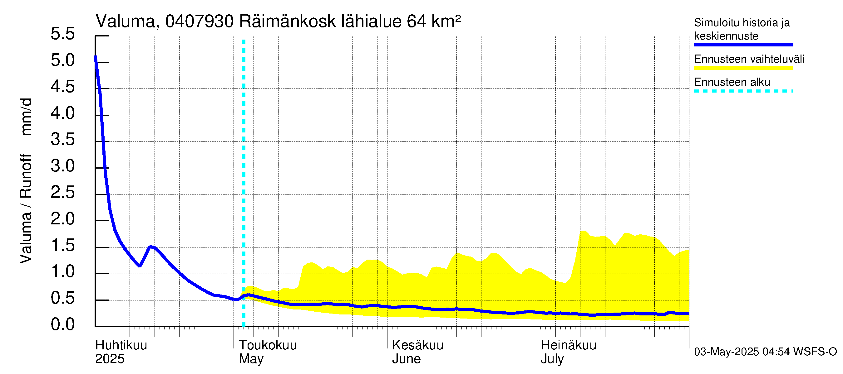 Vuoksen vesistöalue - Räimänkoski: Valuma