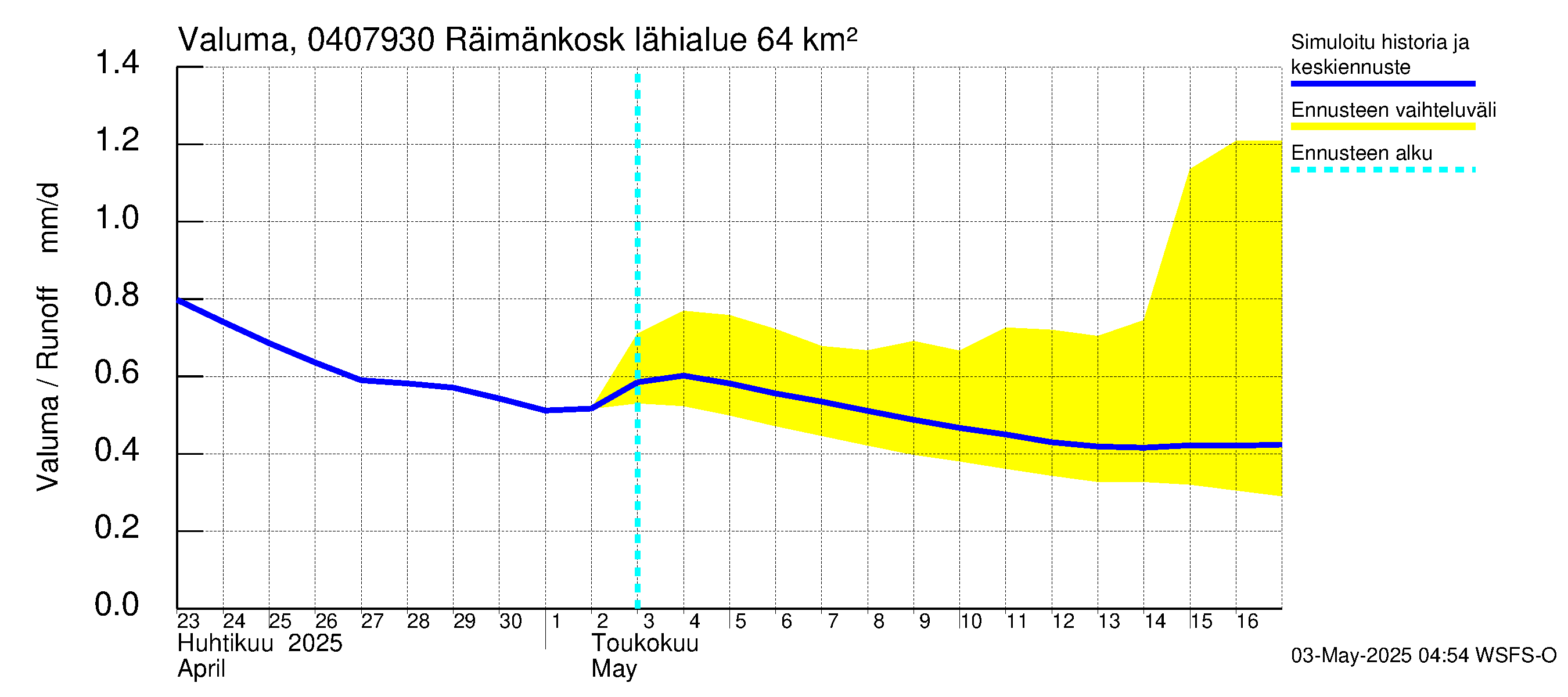 Vuoksen vesistöalue - Räimänkoski: Valuma