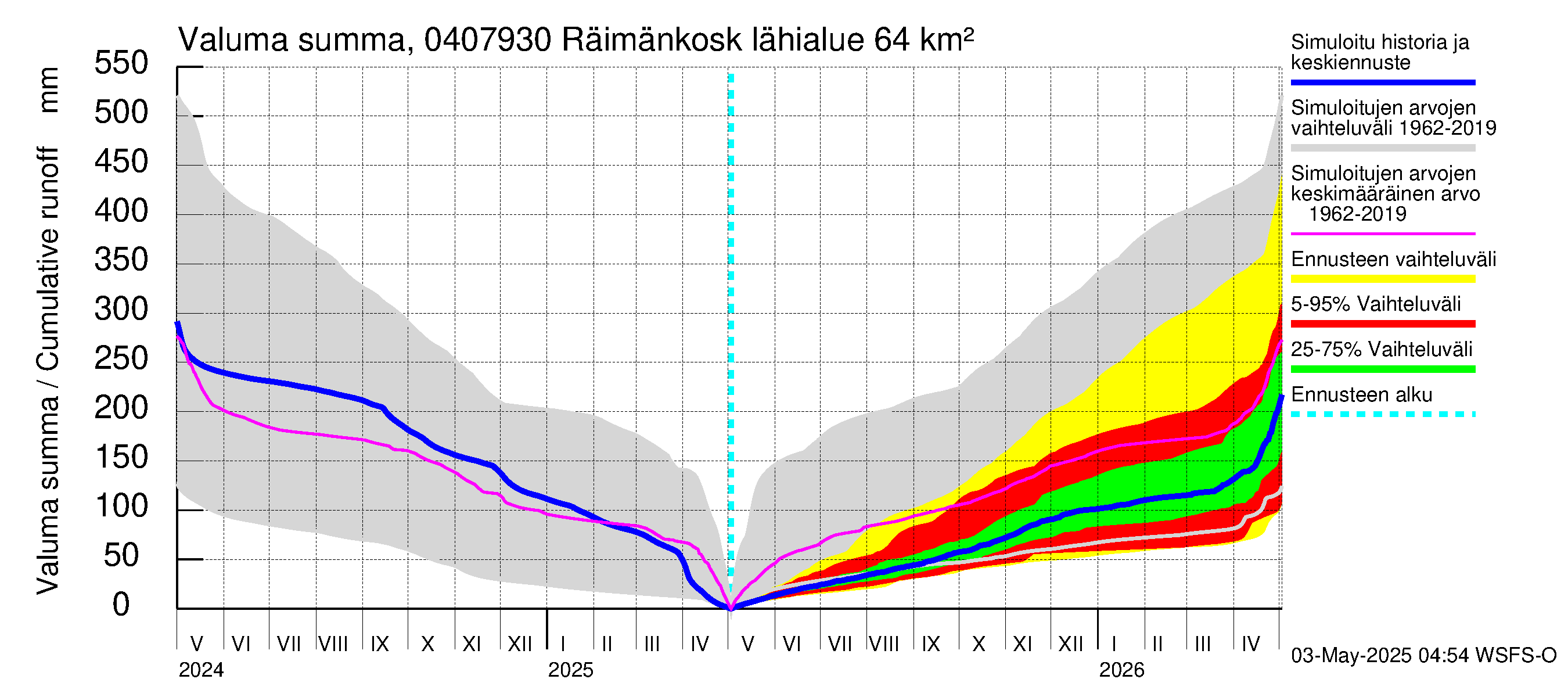 Vuoksen vesistöalue - Räimänkoski: Valuma - summa