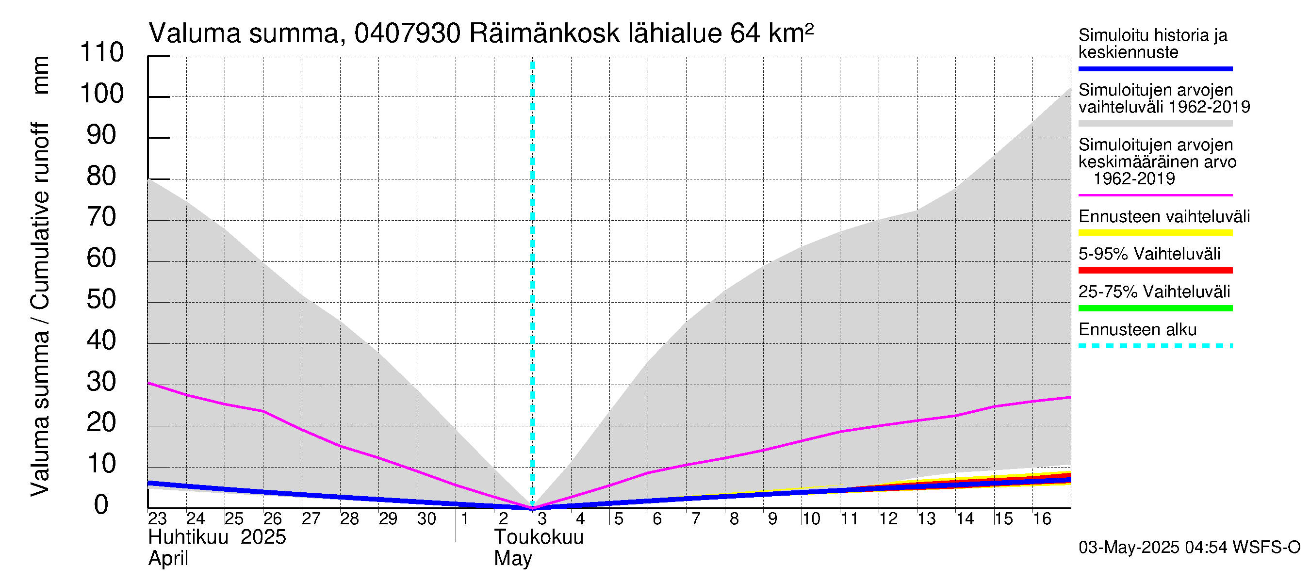 Vuoksen vesistöalue - Räimänkoski: Valuma - summa
