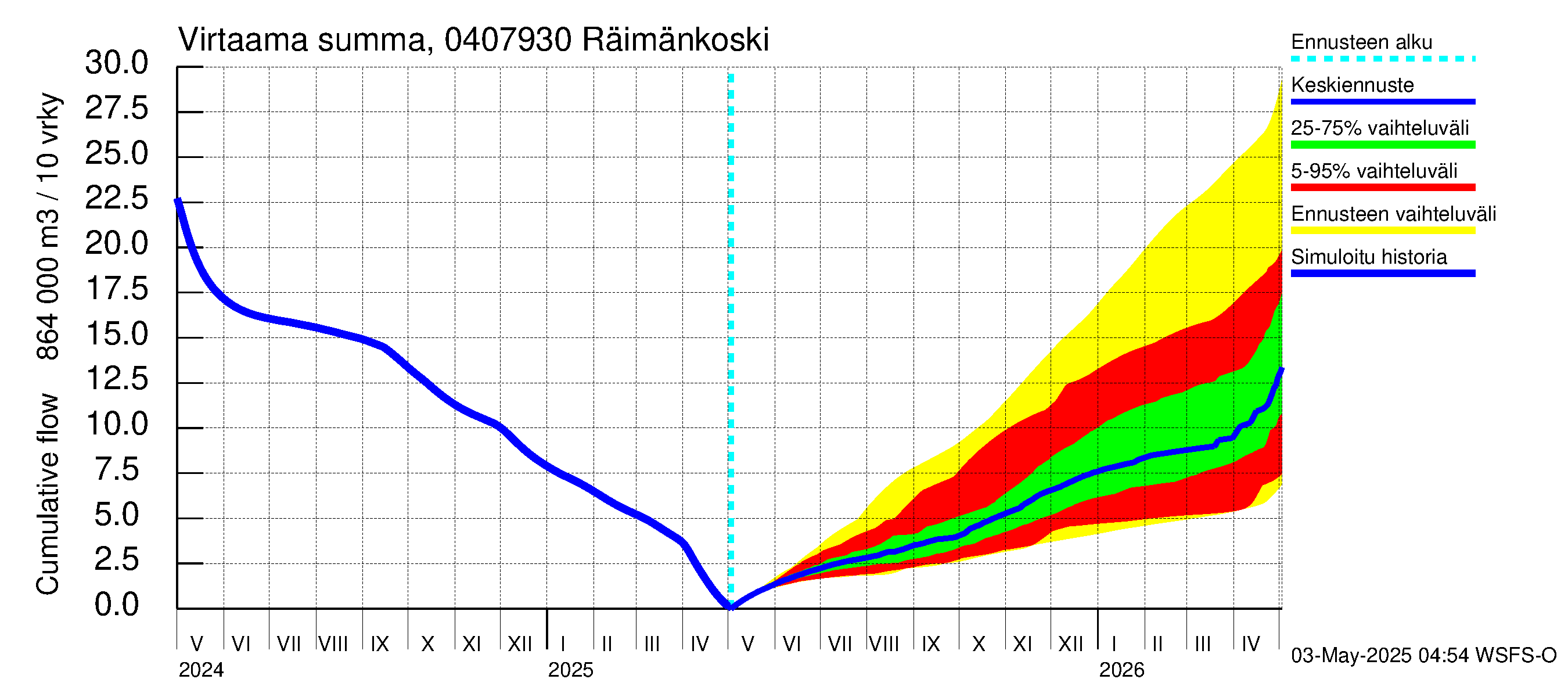 Vuoksen vesistöalue - Räimänkoski: Virtaama / juoksutus - summa