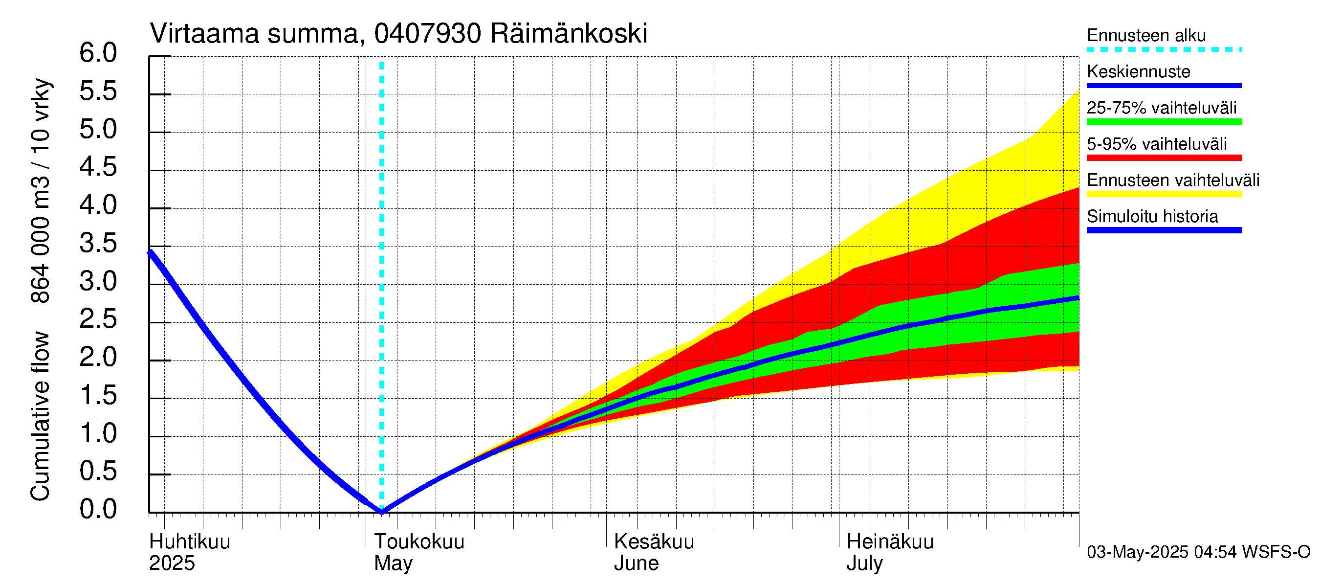 Vuoksen vesistöalue - Räimänkoski: Virtaama / juoksutus - summa