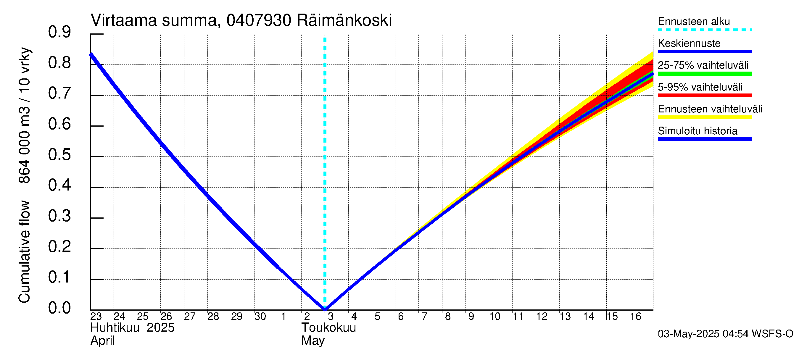 Vuoksen vesistöalue - Räimänkoski: Virtaama / juoksutus - summa