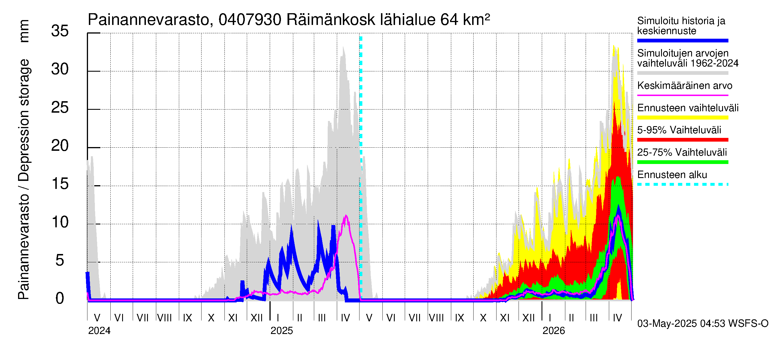 Vuoksen vesistöalue - Räimänkoski: Painannevarasto