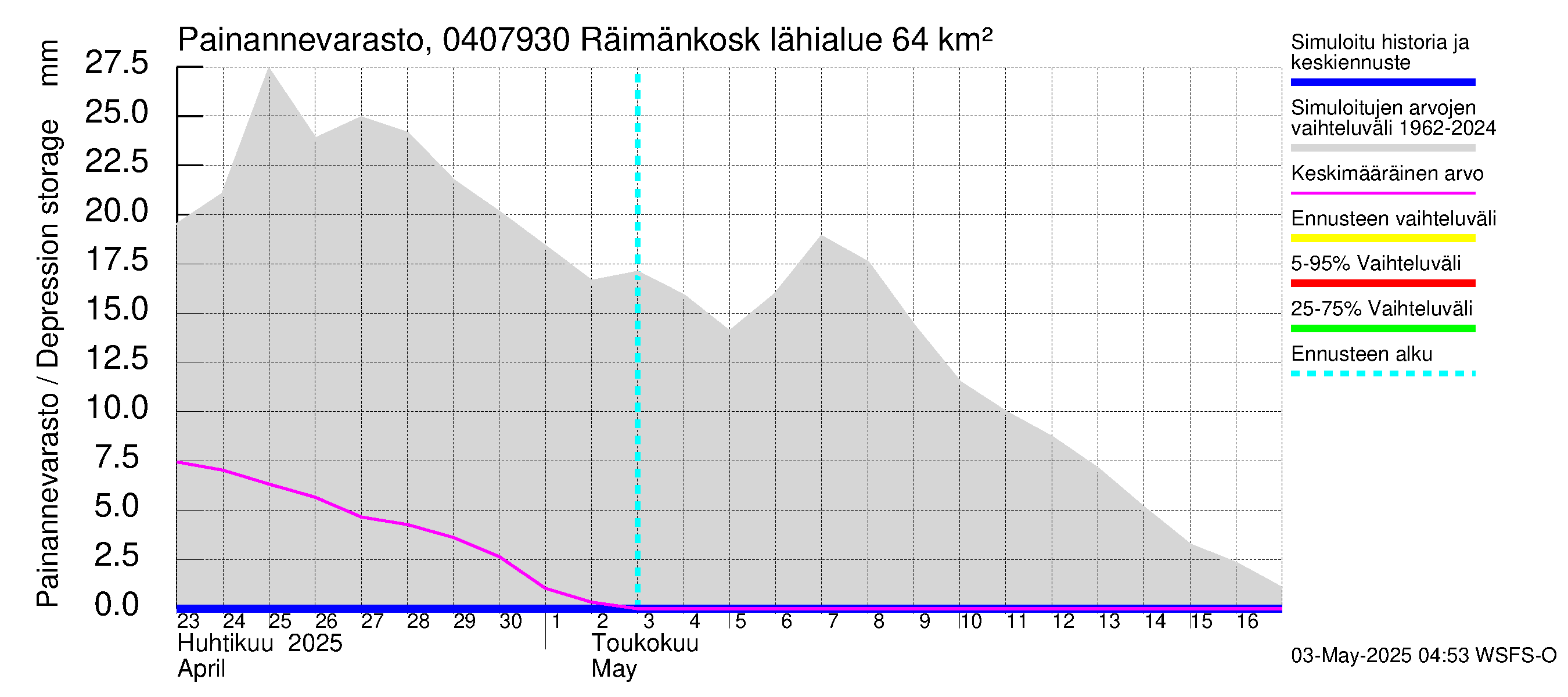 Vuoksen vesistöalue - Räimänkoski: Painannevarasto