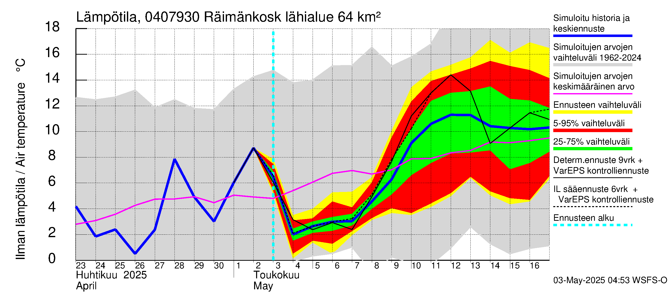 Vuoksen vesistöalue - Räimänkoski: Ilman lämpötila