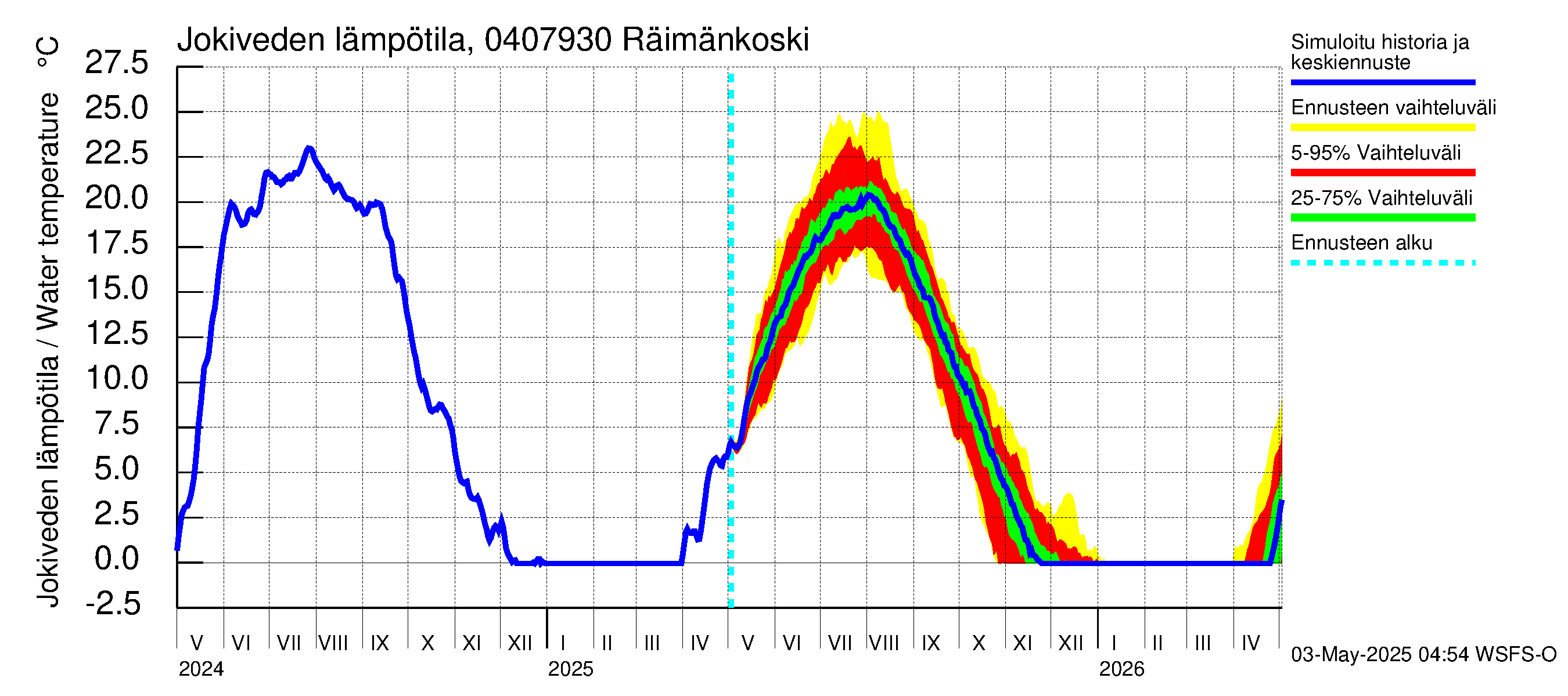Vuoksen vesistöalue - Räimänkoski: Jokiveden lämpötila