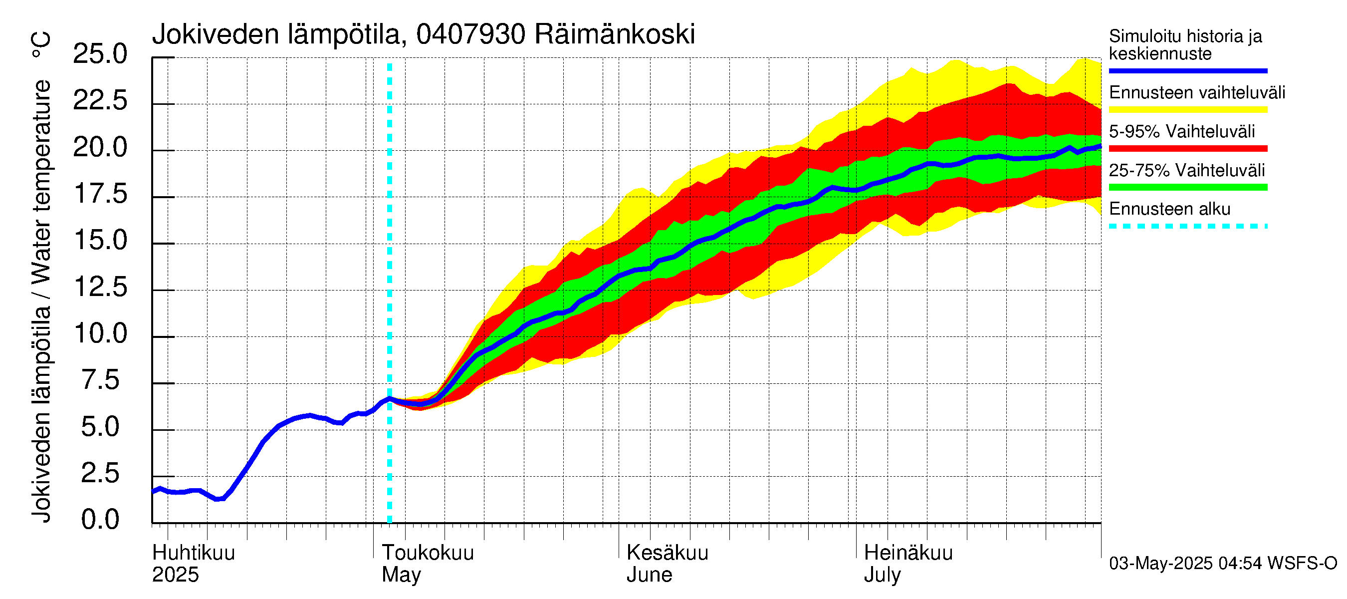 Vuoksen vesistöalue - Räimänkoski: Jokiveden lämpötila