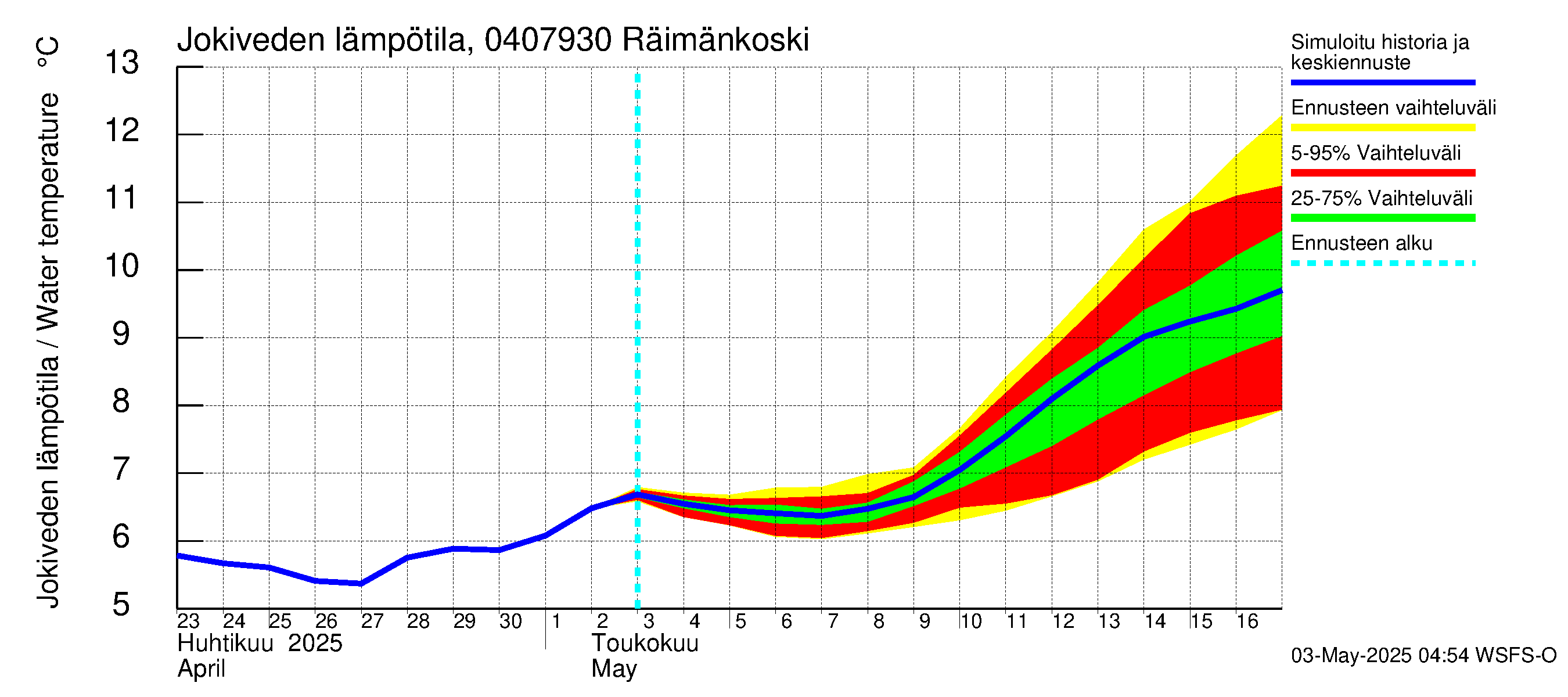 Vuoksen vesistöalue - Räimänkoski: Jokiveden lämpötila