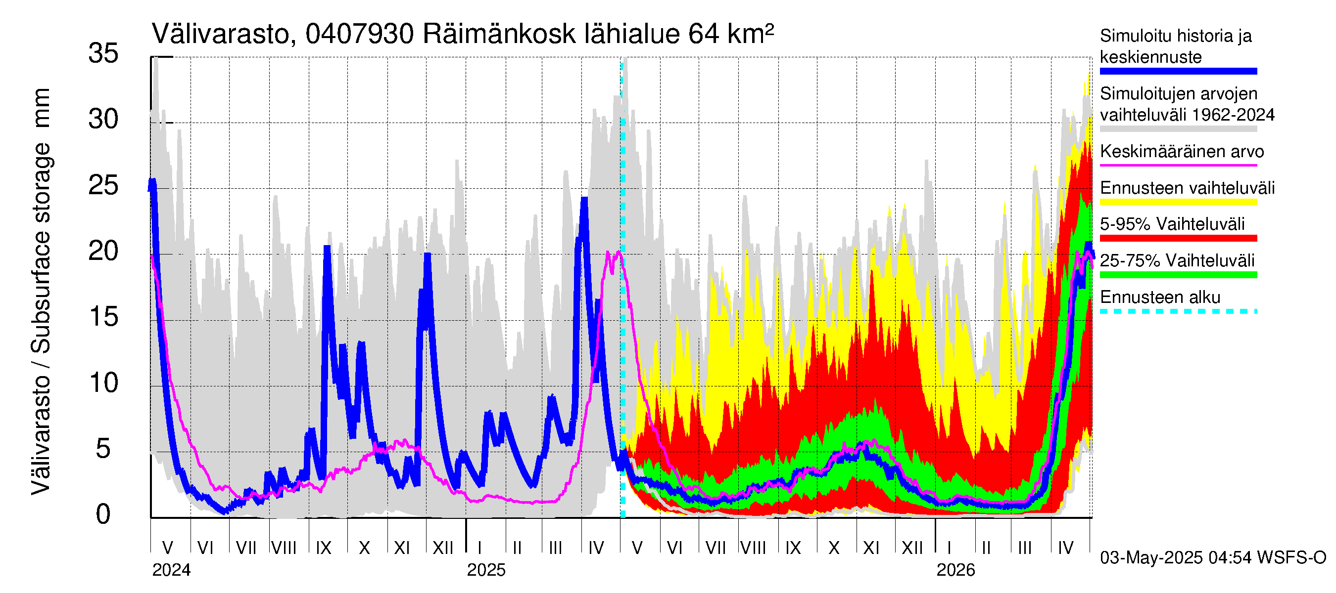 Vuoksen vesistöalue - Räimänkoski: Välivarasto