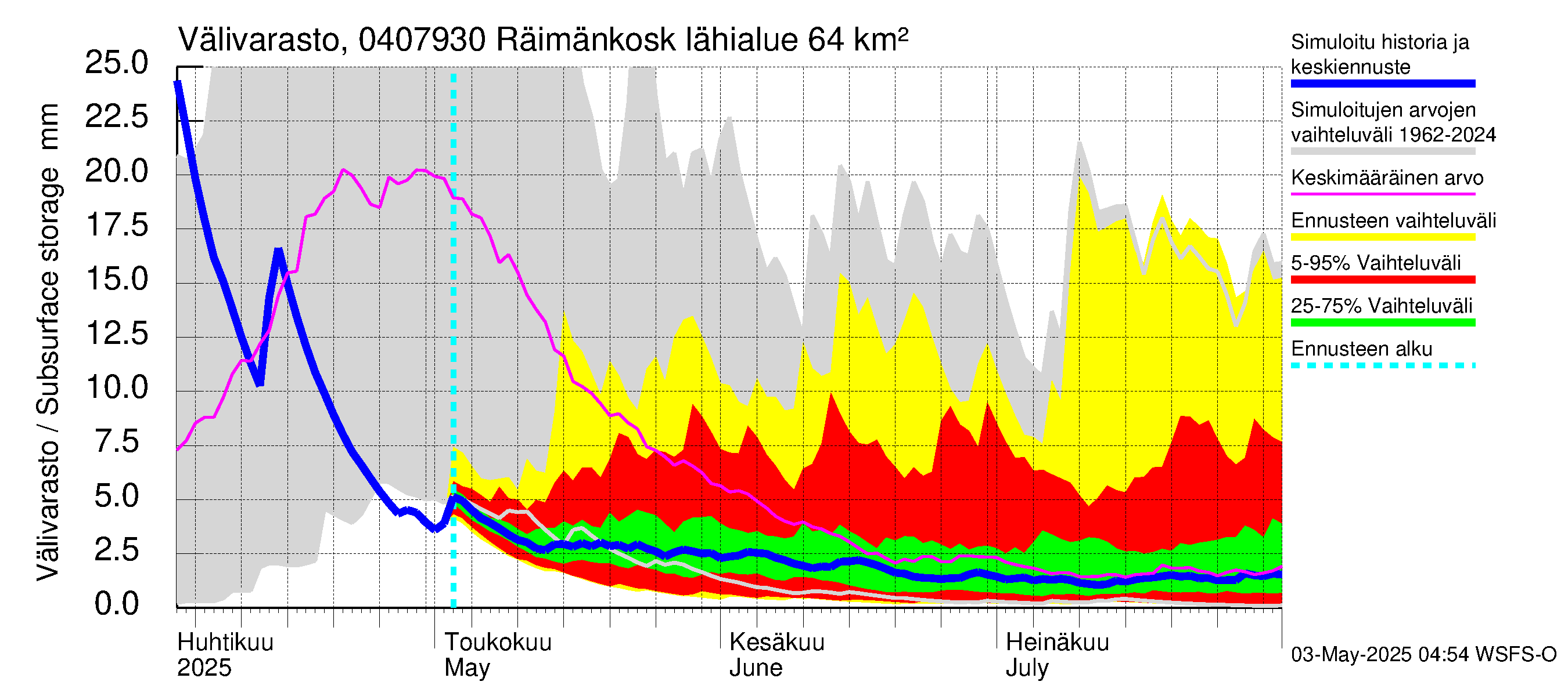 Vuoksen vesistöalue - Räimänkoski: Välivarasto
