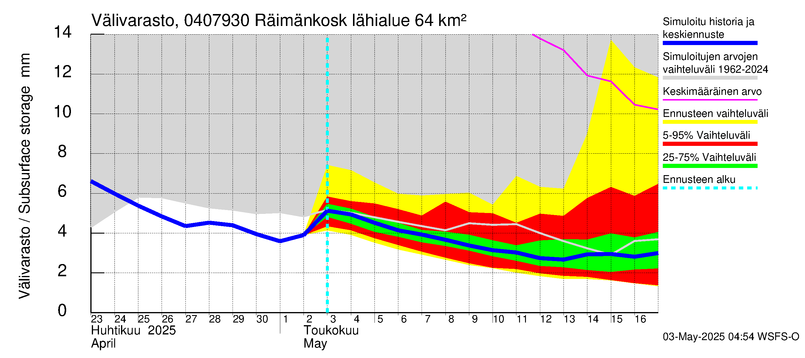 Vuoksen vesistöalue - Räimänkoski: Välivarasto