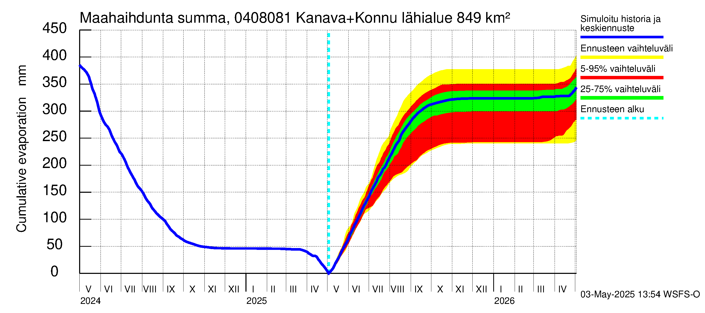 Vuoksen vesistöalue - Kallavesi, Konnuksen kanava + Konnuskoski + Naapuskoski: Haihdunta maa-alueelta - summa
