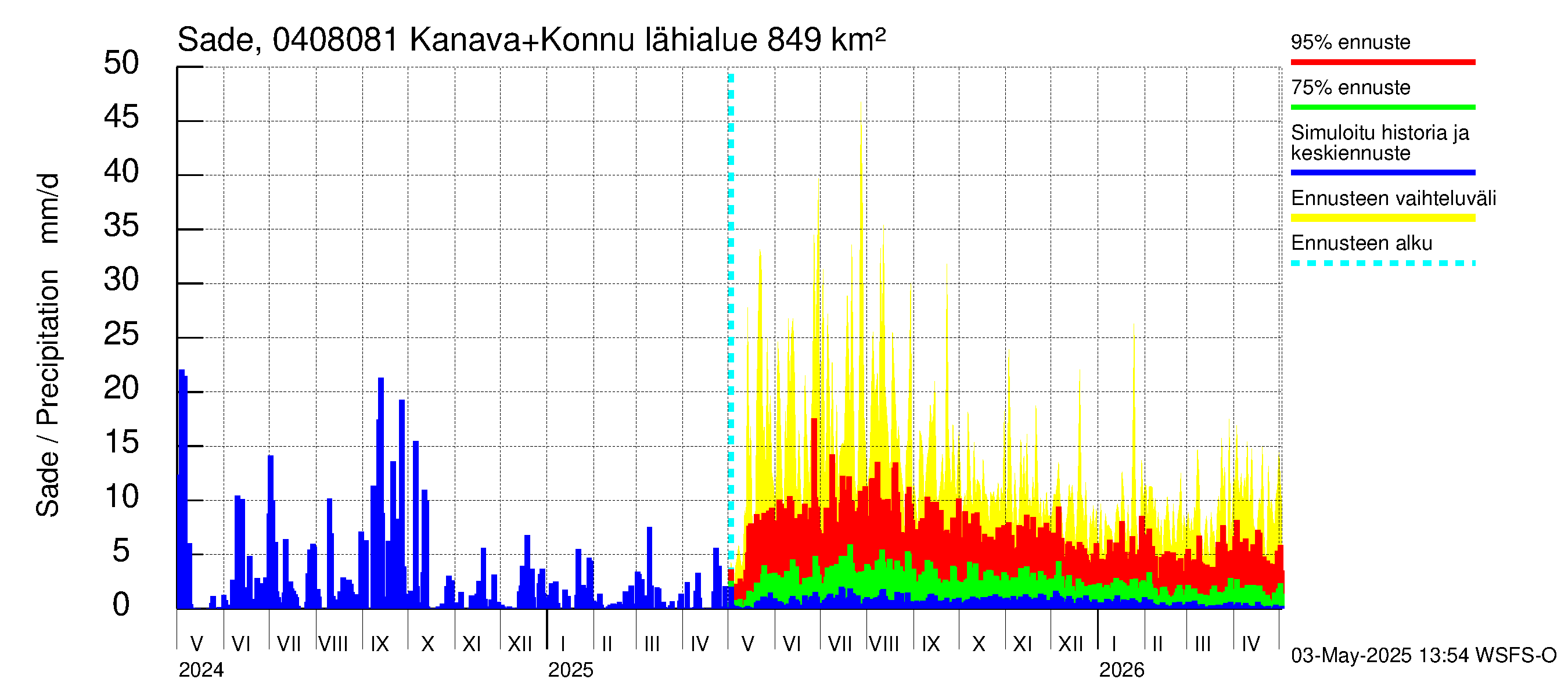 Vuoksen vesistöalue - Kallavesi, Konnuksen kanava + Konnuskoski + Naapuskoski: Sade