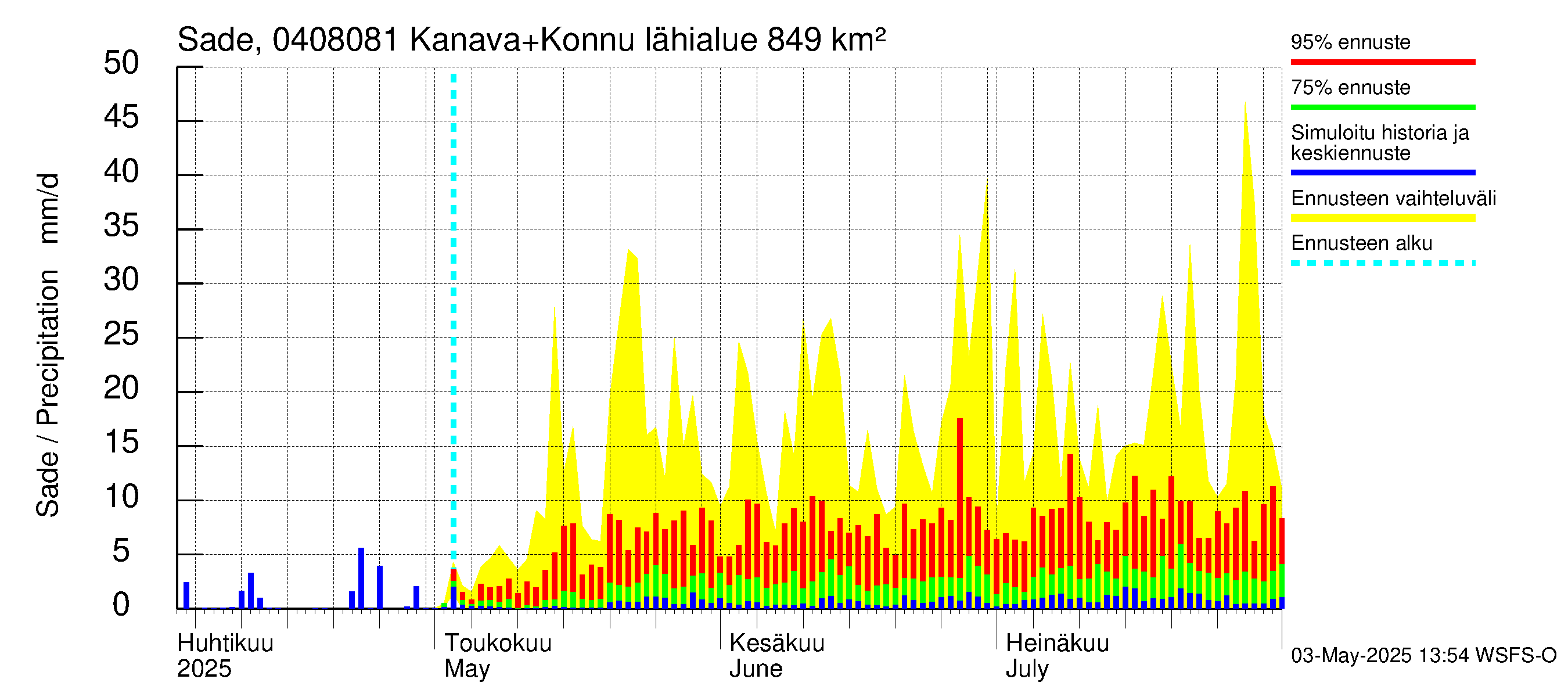 Vuoksen vesistöalue - Kallavesi, Konnuksen kanava + Konnuskoski + Naapuskoski: Sade