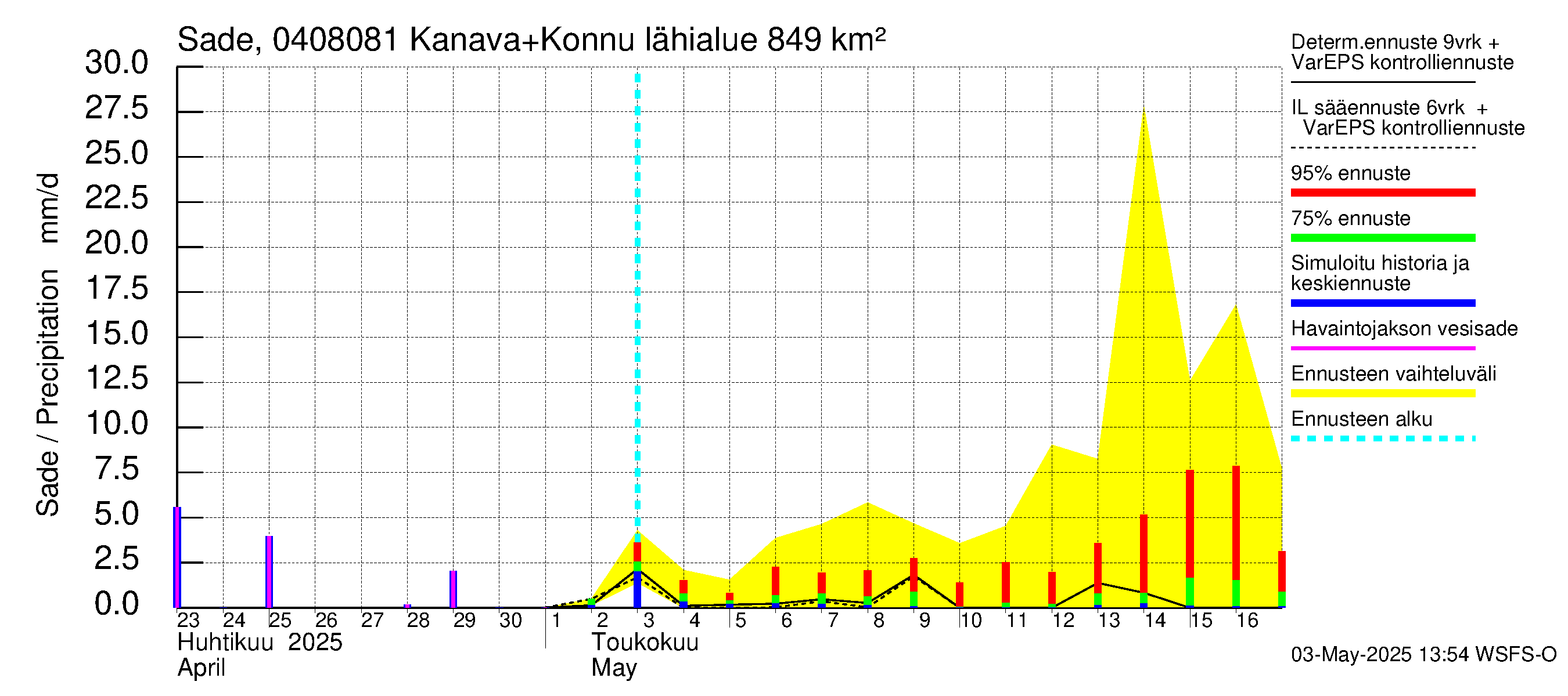 Vuoksen vesistöalue - Kallavesi, Konnuksen kanava + Konnuskoski + Naapuskoski: Sade