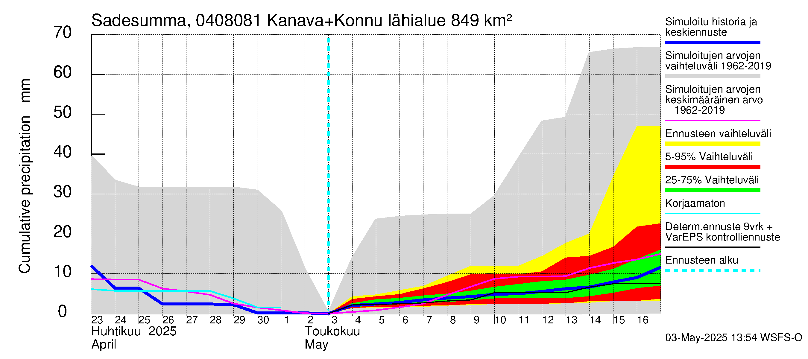 Vuoksen vesistöalue - Kallavesi, Konnuksen kanava + Konnuskoski + Naapuskoski: Sade - summa