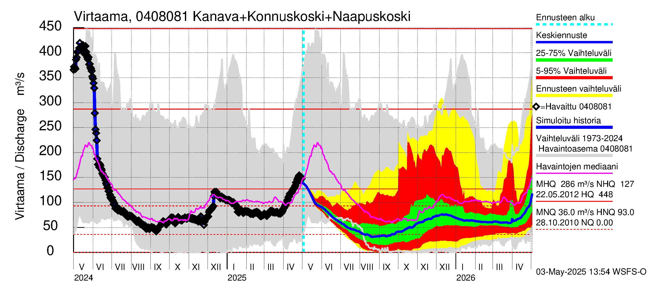 Vuoksen vesistöalue - Kallavesi, Konnuksen kanava + Konnuskoski + Naapuskoski: Virtaama / juoksutus - jakaumaennuste
