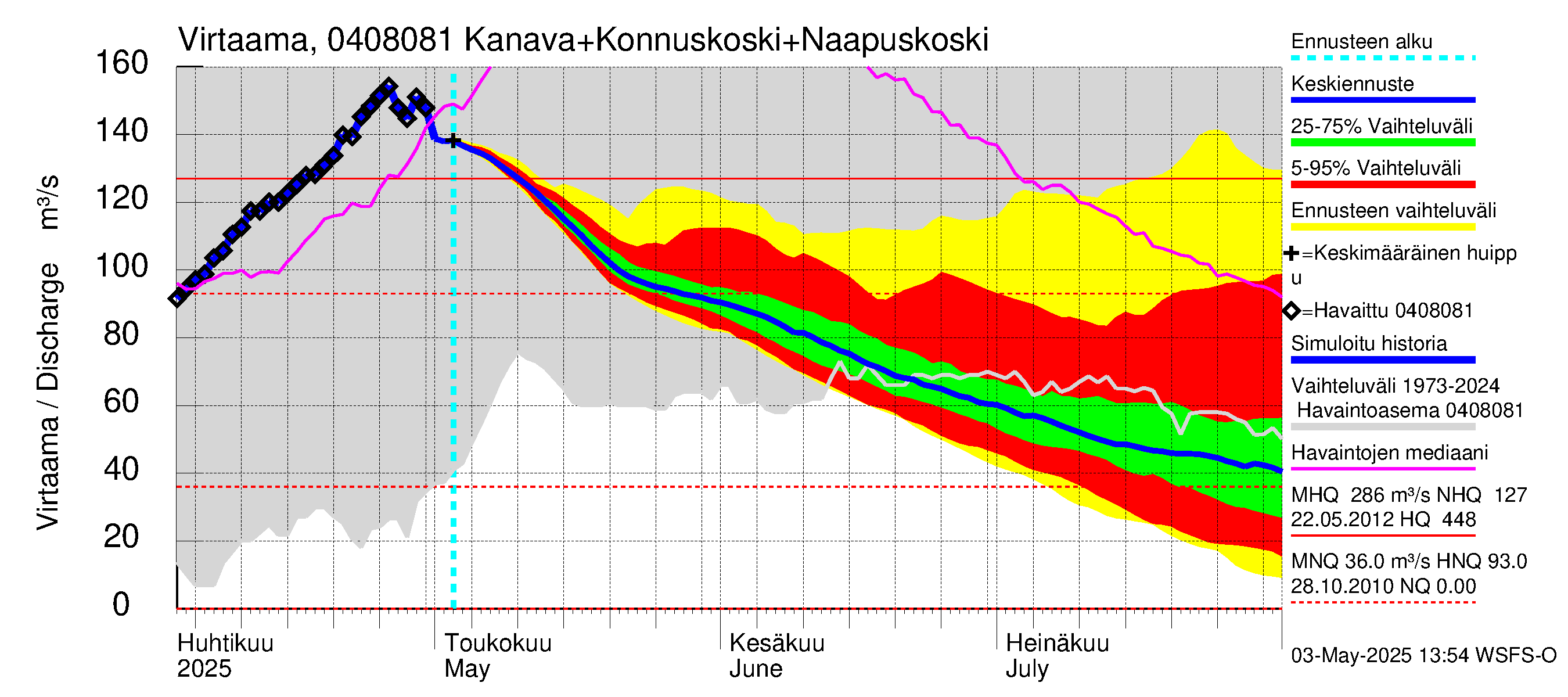Vuoksen vesistöalue - Kallavesi, Konnuksen kanava + Konnuskoski + Naapuskoski: Virtaama / juoksutus - jakaumaennuste