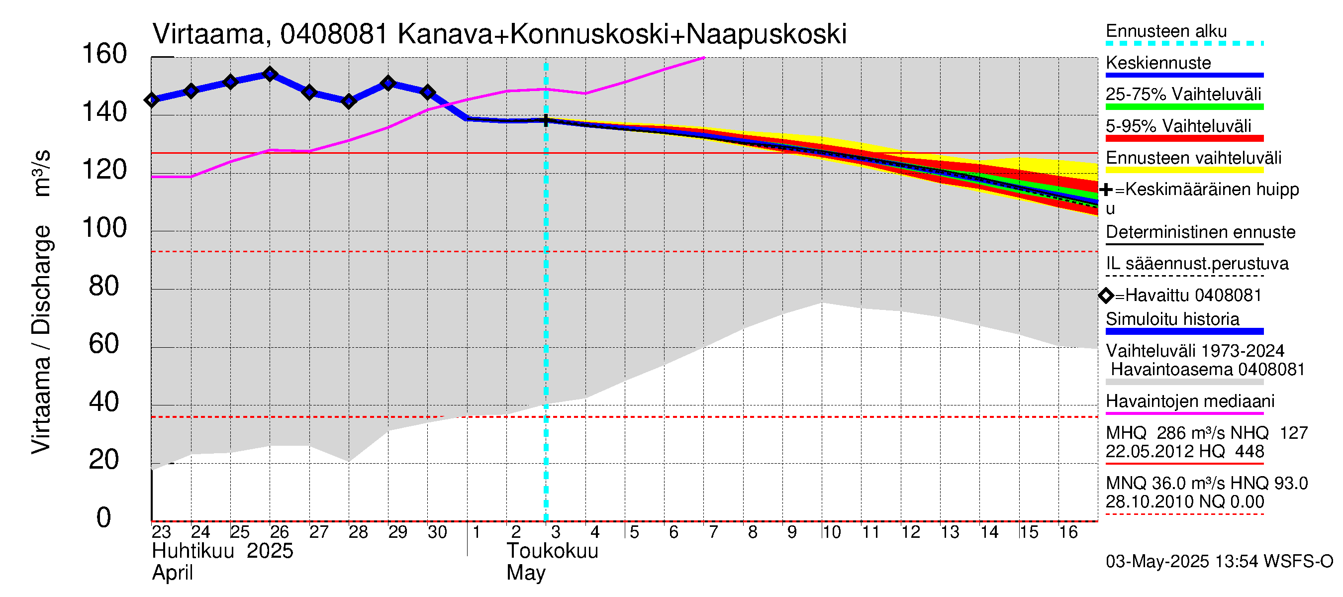 Vuoksen vesistöalue - Kallavesi, Konnuksen kanava + Konnuskoski + Naapuskoski: Virtaama / juoksutus - jakaumaennuste