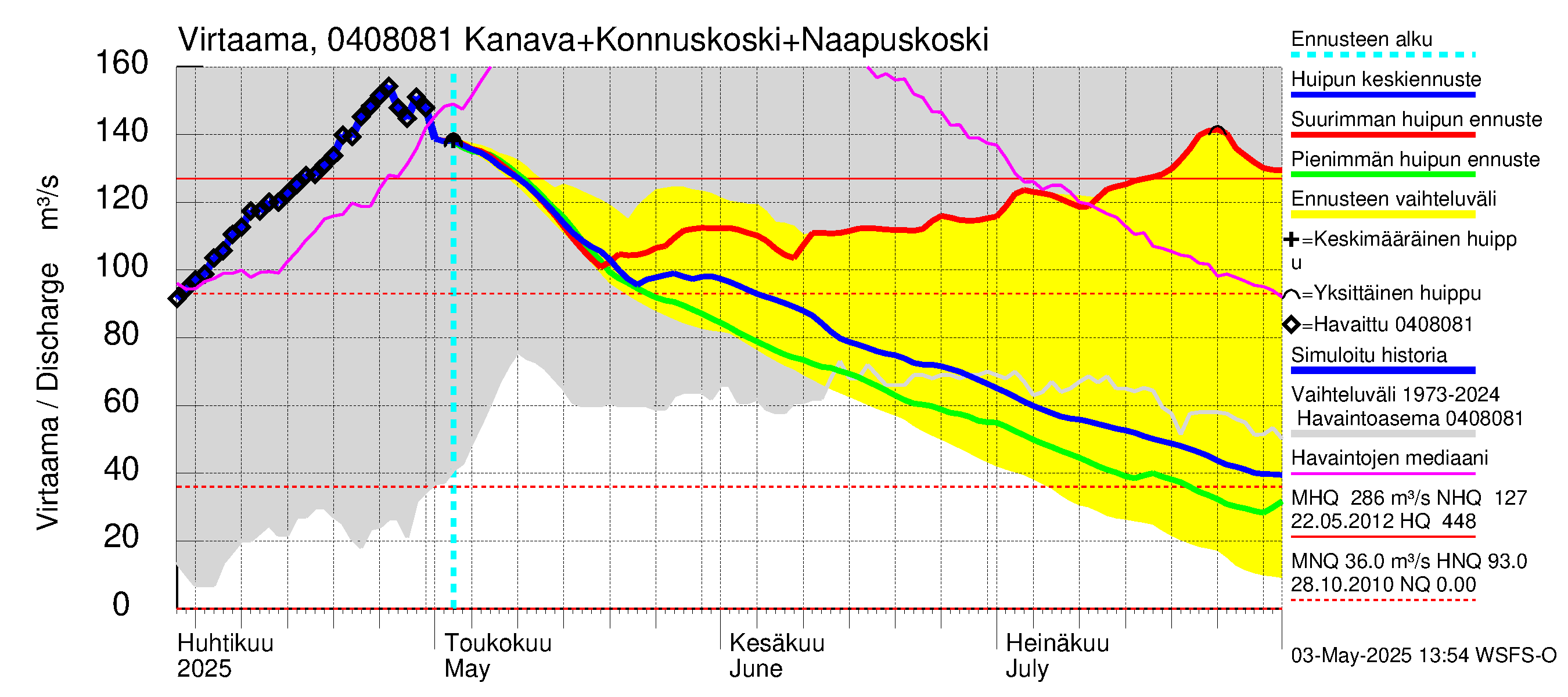 Vuoksen vesistöalue - Kallavesi, Konnuksen kanava + Konnuskoski + Naapuskoski: Virtaama / juoksutus - huippujen keski- ja ääriennusteet