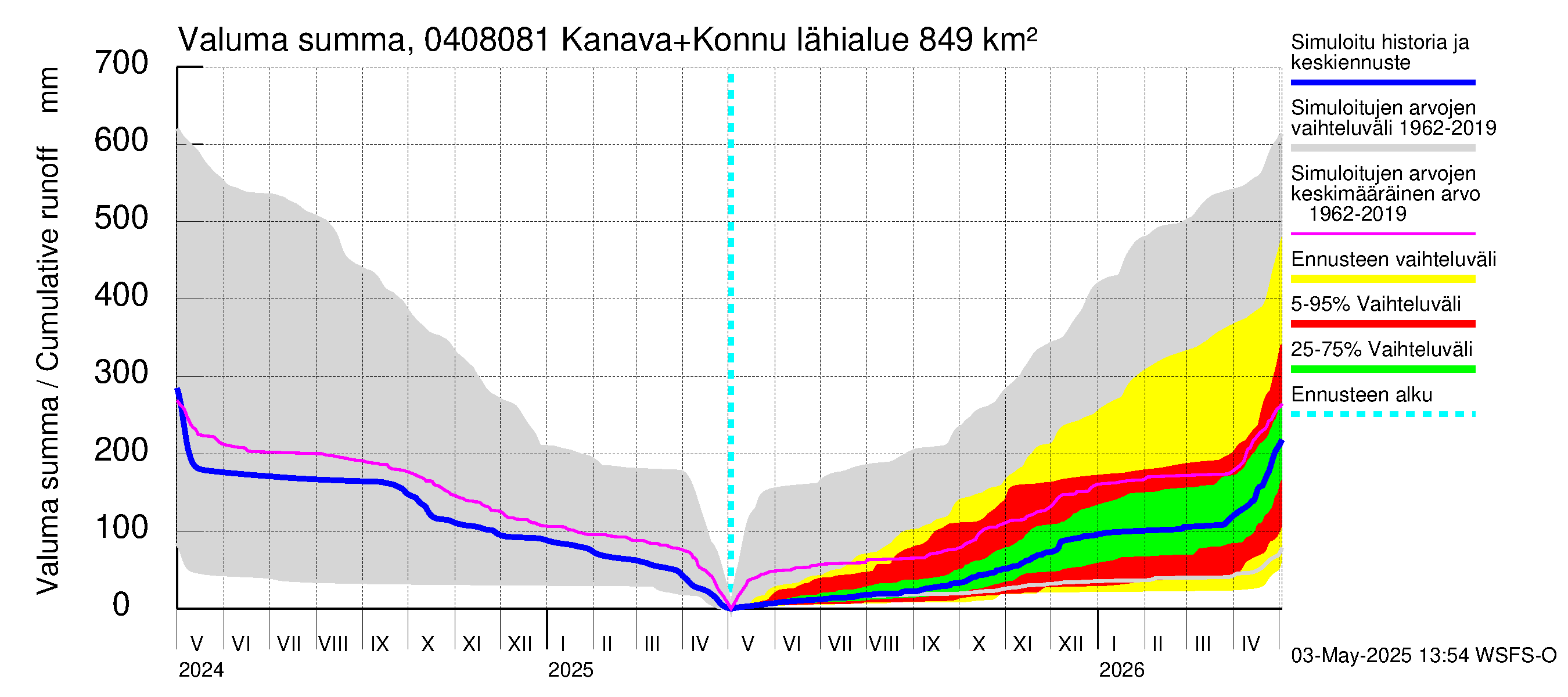 Vuoksen vesistöalue - Kallavesi, Konnuksen kanava + Konnuskoski + Naapuskoski: Valuma - summa