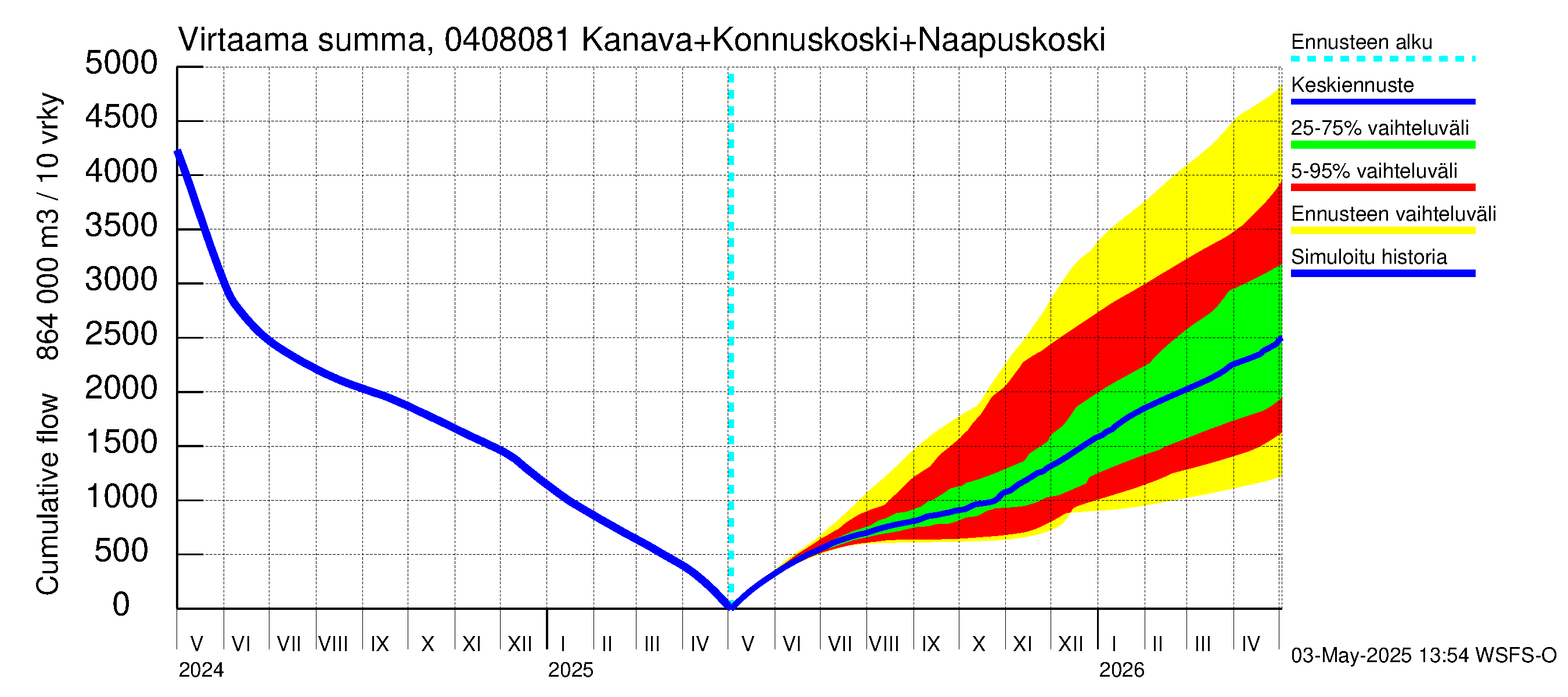 Vuoksen vesistöalue - Kallavesi, Konnuksen kanava + Konnuskoski + Naapuskoski: Virtaama / juoksutus - summa