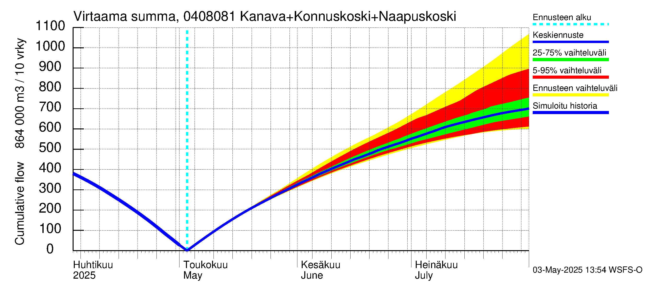 Vuoksen vesistöalue - Kallavesi, Konnuksen kanava + Konnuskoski + Naapuskoski: Virtaama / juoksutus - summa