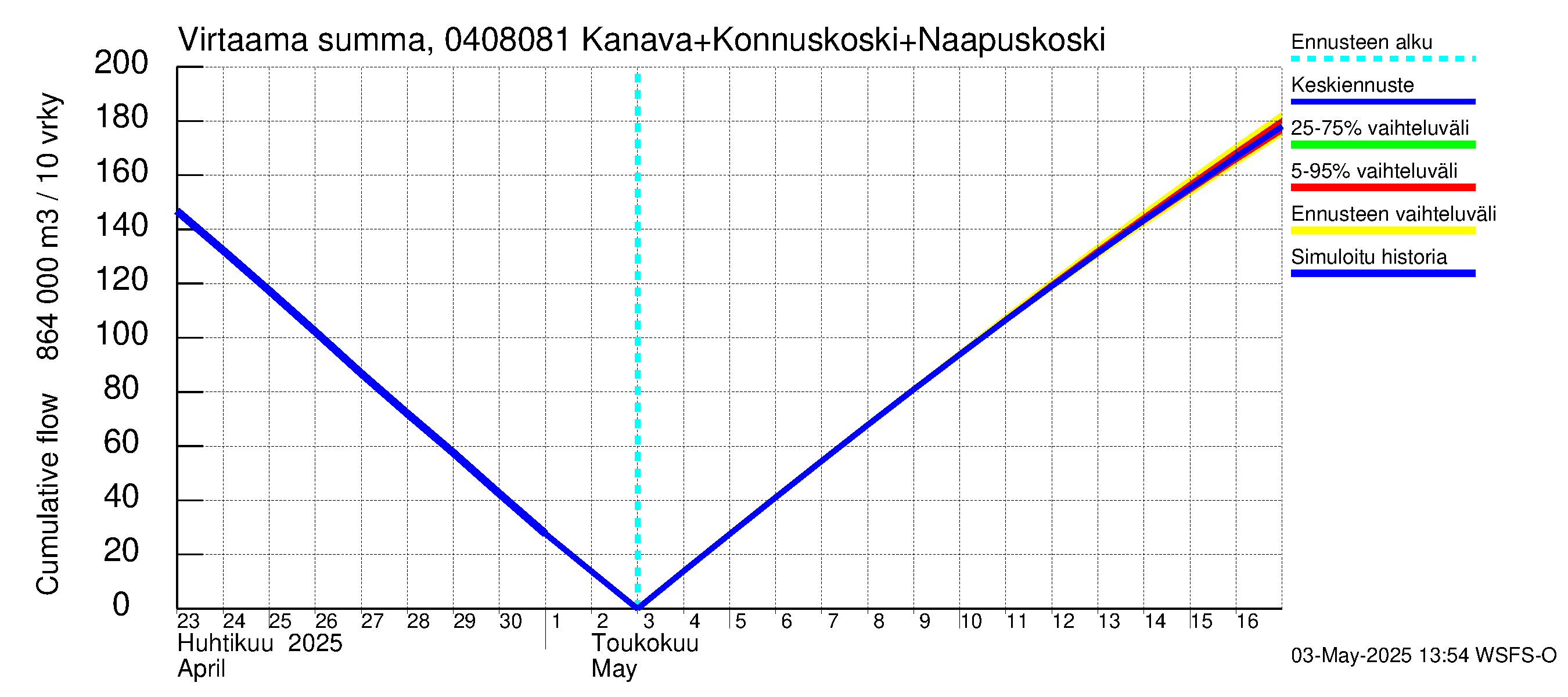 Vuoksen vesistöalue - Kallavesi, Konnuksen kanava + Konnuskoski + Naapuskoski: Virtaama / juoksutus - summa